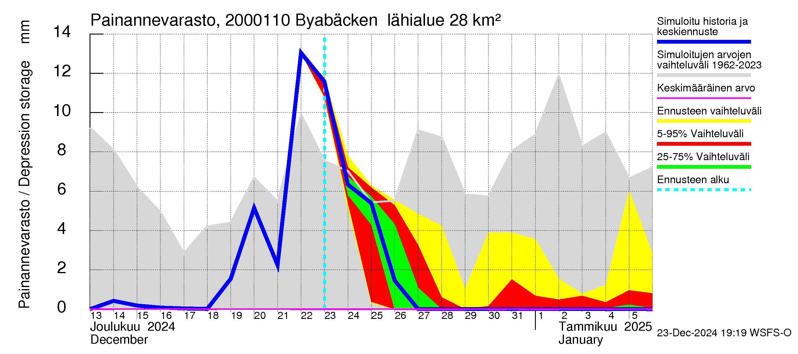 Sipoonjoen vesistöalue - Byabäcken (Sipoonjoki): Painannevarasto