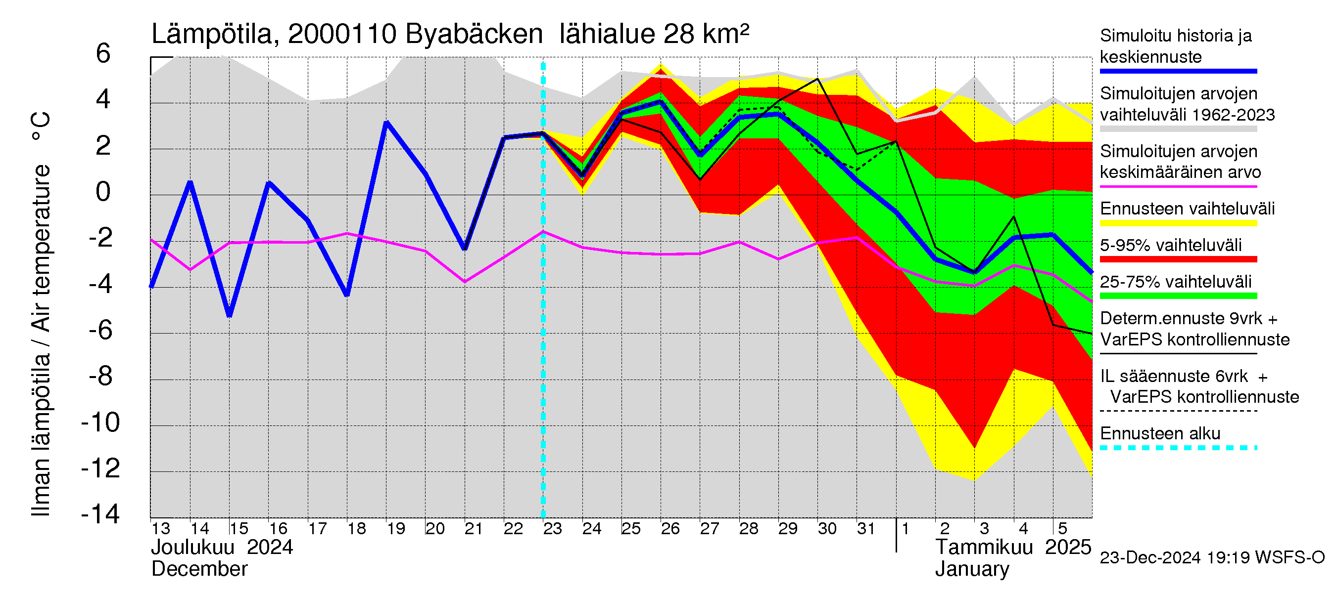 Sipoonjoen vesistöalue - Byabäcken (Sipoonjoki): Ilman lämpötila