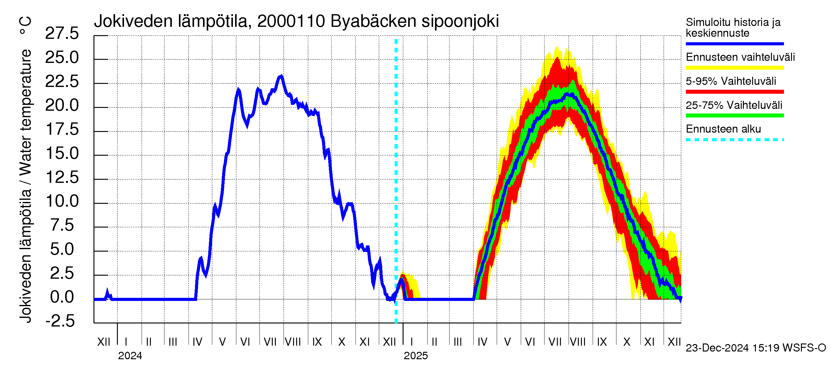 Sipoonjoen vesistöalue - Byabäcken (Sipoonjoki): Jokiveden lämpötila