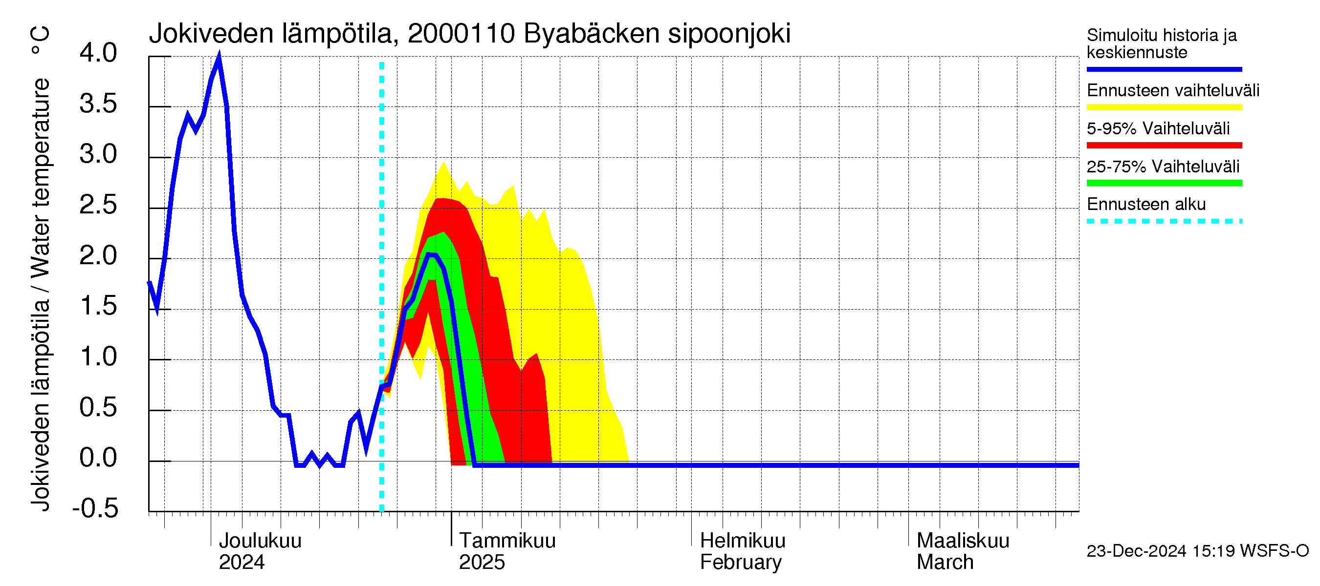 Sipoonjoen vesistöalue - Byabäcken (Sipoonjoki): Jokiveden lämpötila