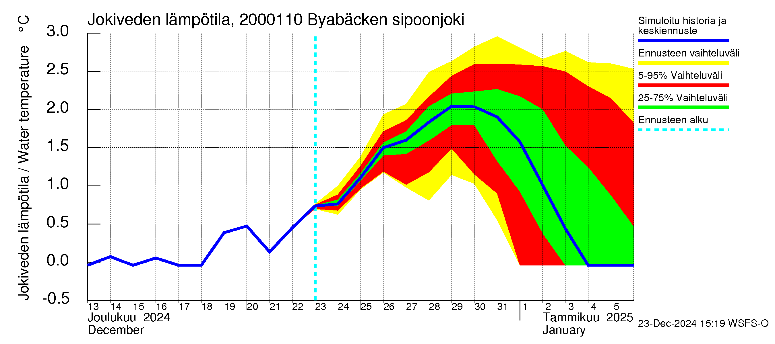 Sipoonjoen vesistöalue - Byabäcken (Sipoonjoki): Jokiveden lämpötila