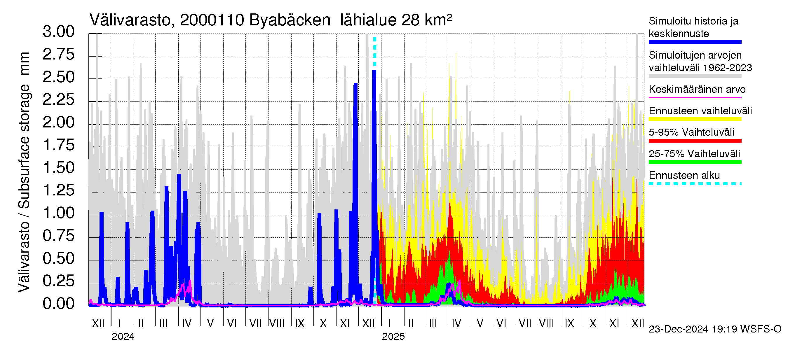 Sipoonjoen vesistöalue - Byabäcken (Sipoonjoki): Välivarasto