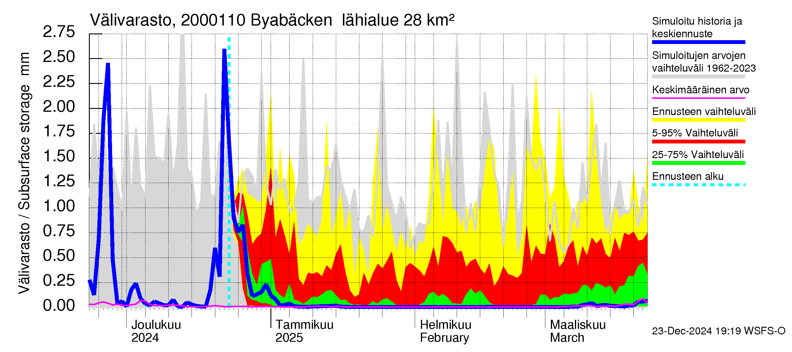 Sipoonjoen vesistöalue - Byabäcken (Sipoonjoki): Välivarasto