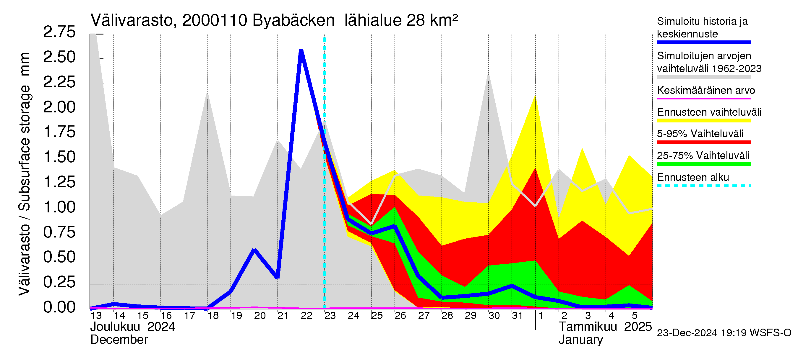 Sipoonjoen vesistöalue - Byabäcken (Sipoonjoki): Välivarasto