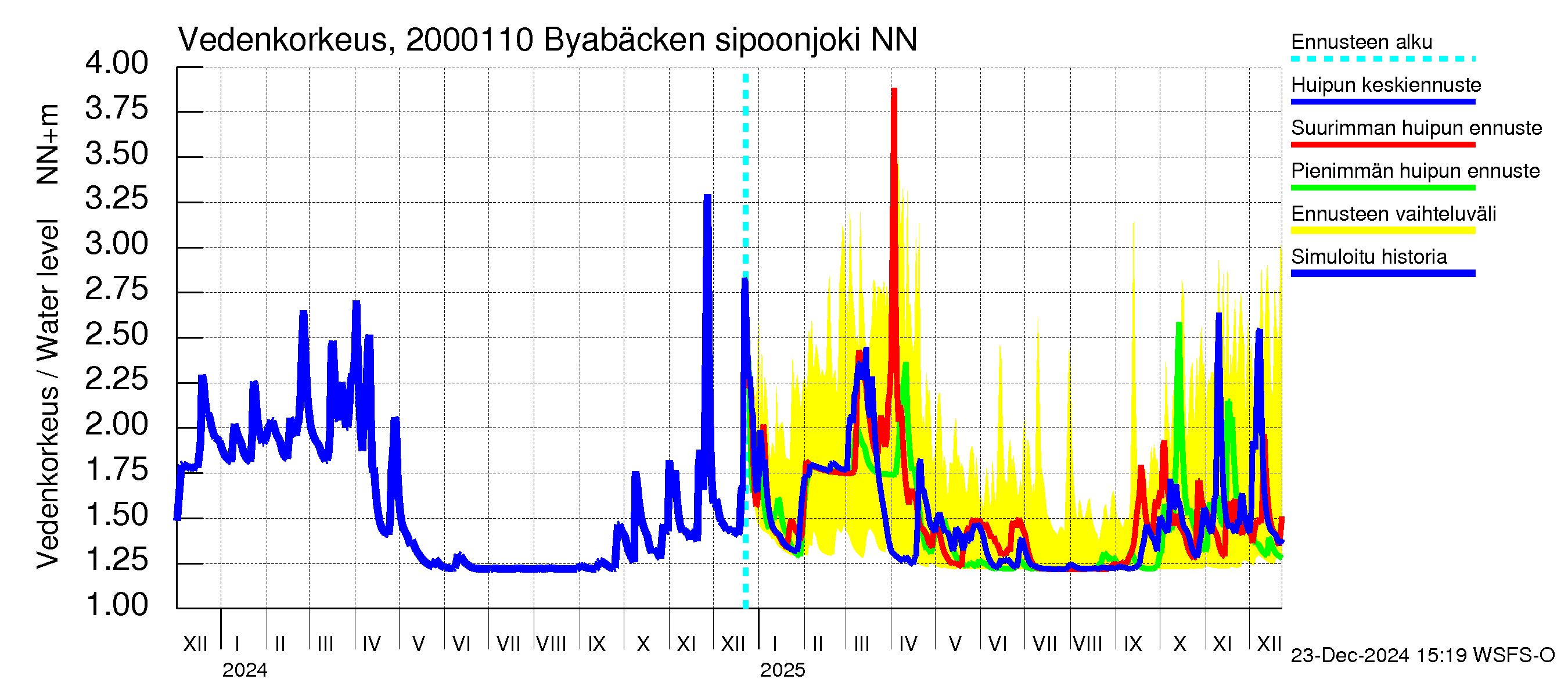 Sipoonjoen vesistöalue - Byabäcken (Sipoonjoki): Vedenkorkeus - huippujen keski- ja ääriennusteet