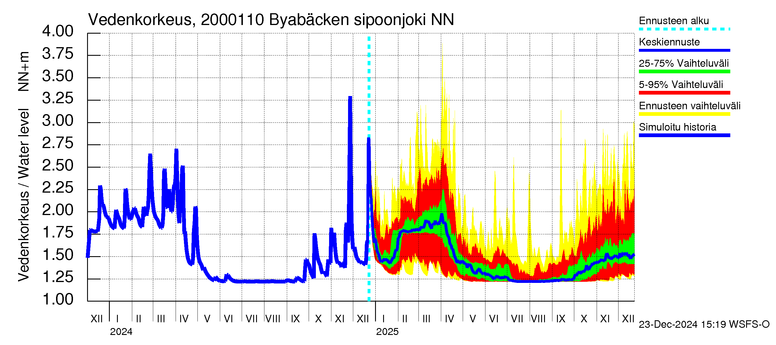 Sipoonjoen vesistöalue - Byabäcken (Sipoonjoki): Vedenkorkeus - jakaumaennuste