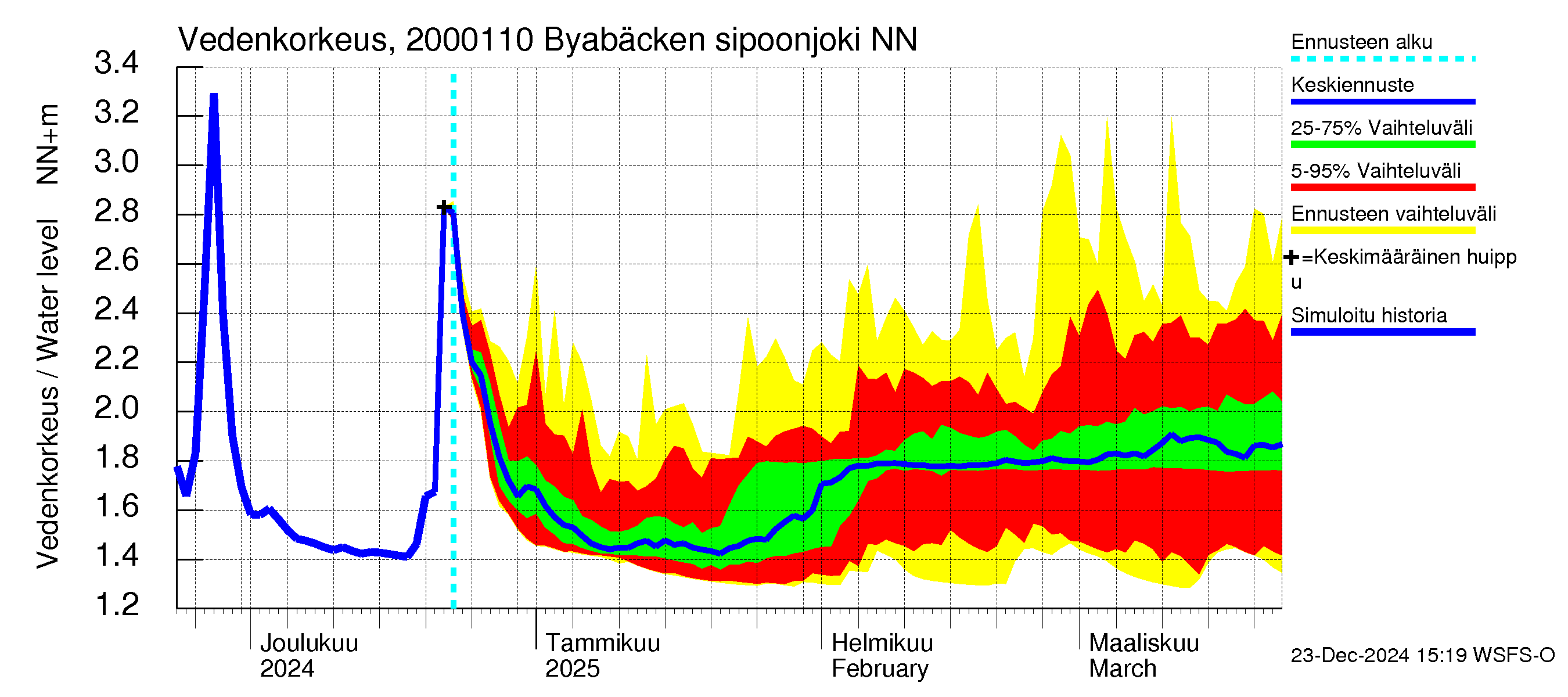 Sipoonjoen vesistöalue - Byabäcken (Sipoonjoki): Vedenkorkeus - jakaumaennuste