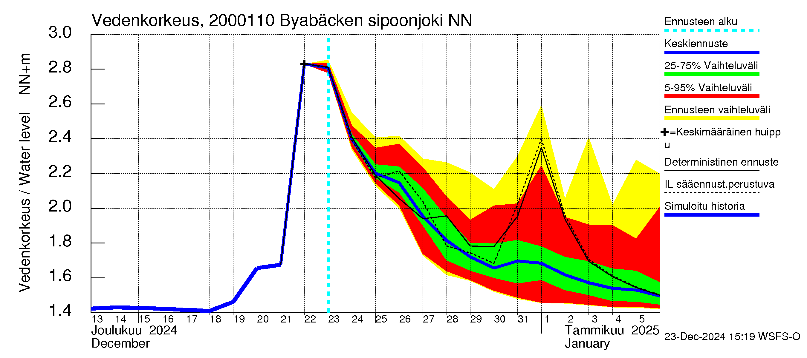 Sipoonjoen vesistöalue - Byabäcken (Sipoonjoki): Vedenkorkeus - jakaumaennuste