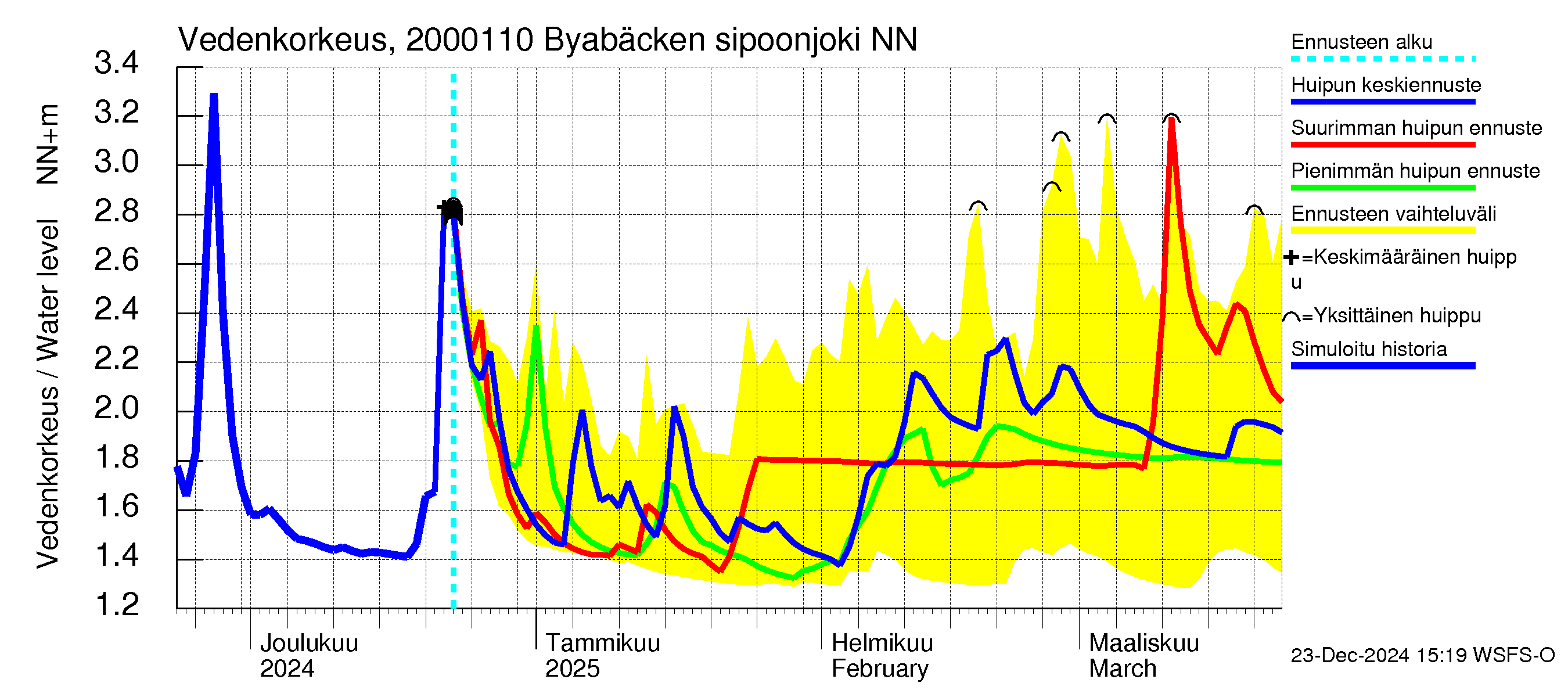 Sipoonjoen vesistöalue - Byabäcken (Sipoonjoki): Vedenkorkeus - huippujen keski- ja ääriennusteet