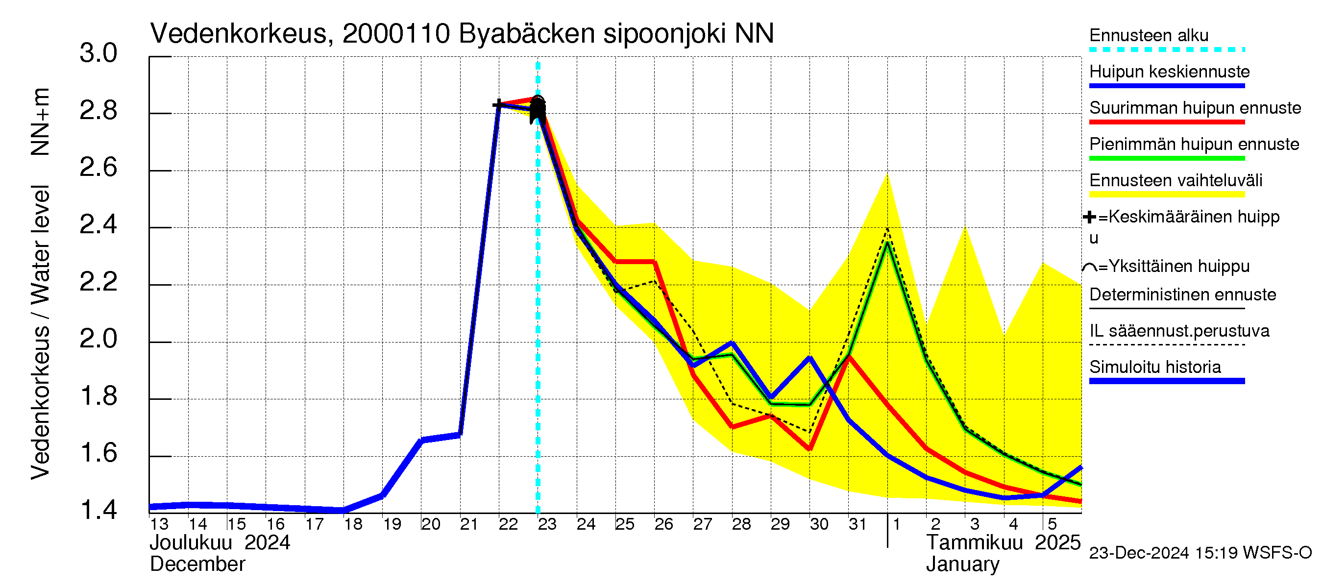 Sipoonjoen vesistöalue - Byabäcken (Sipoonjoki): Vedenkorkeus - huippujen keski- ja ääriennusteet