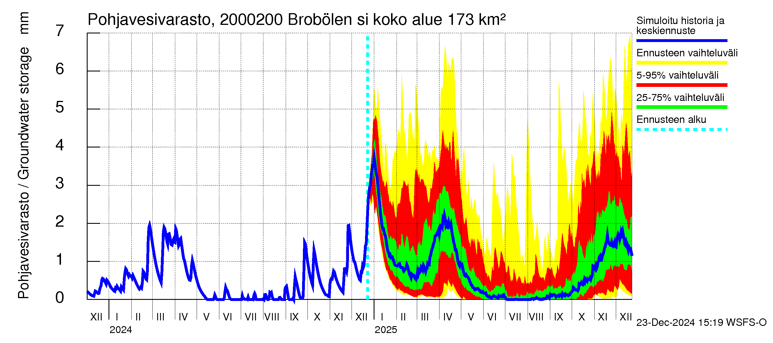 Sipoonjoen vesistöalue - Brobölen silta: Pohjavesivarasto