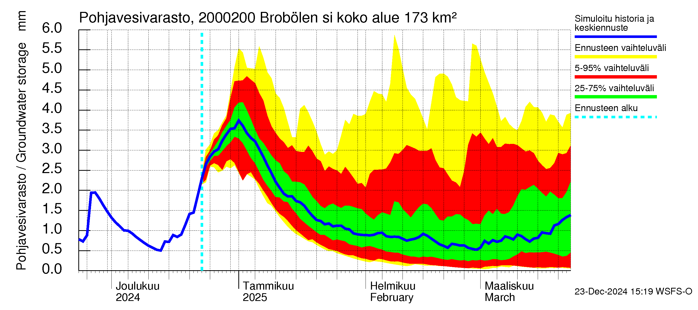 Sipoonjoen vesistöalue - Brobölen silta: Pohjavesivarasto