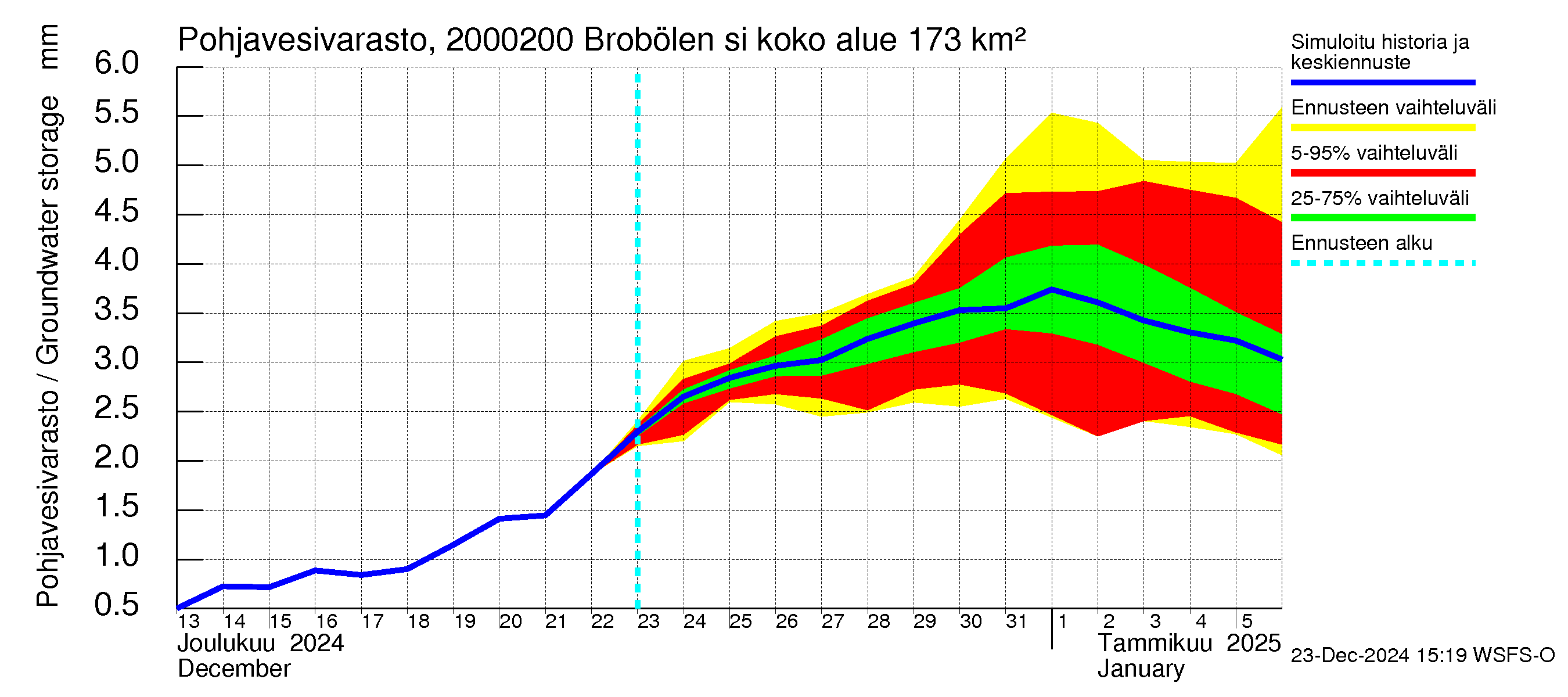 Sipoonjoen vesistöalue - Brobölen silta: Pohjavesivarasto