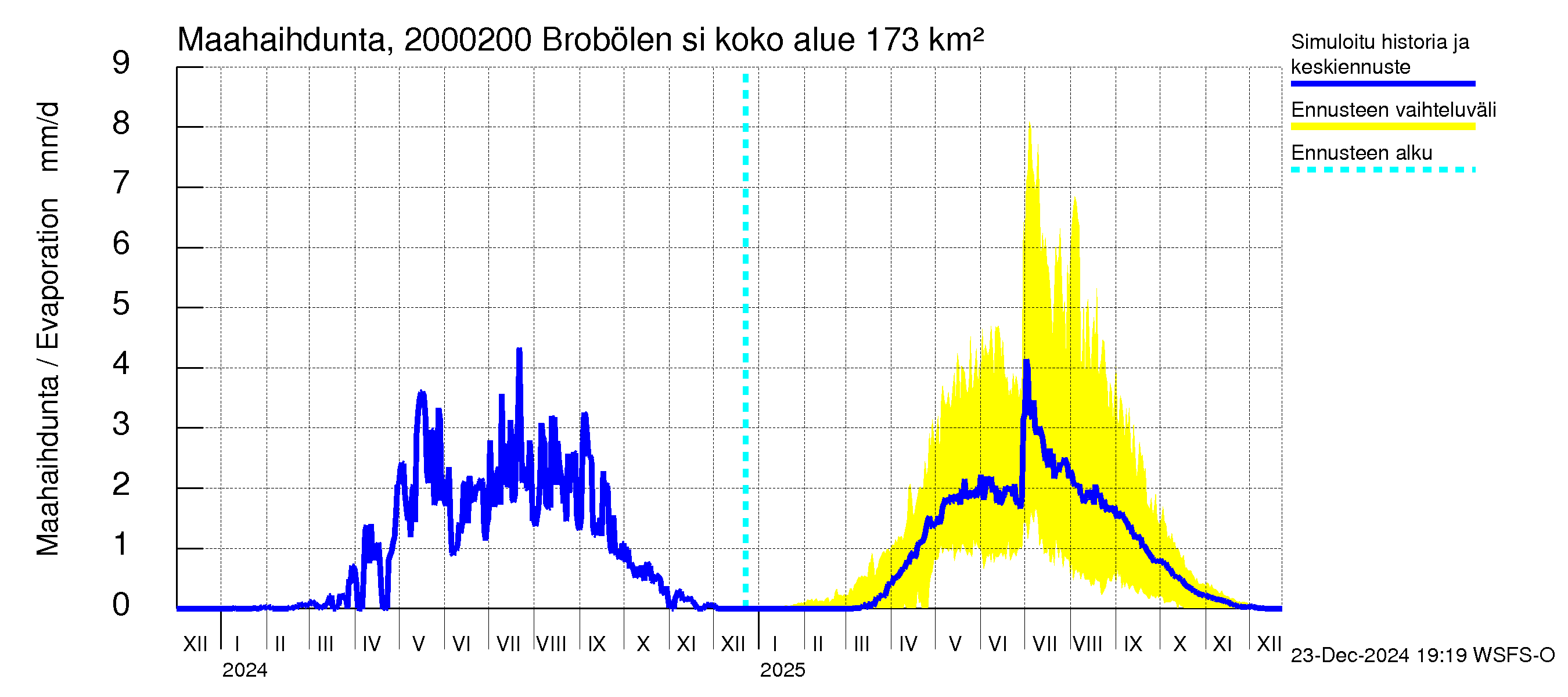 Sipoonjoen vesistöalue - Brobölen silta: Haihdunta maa-alueelta