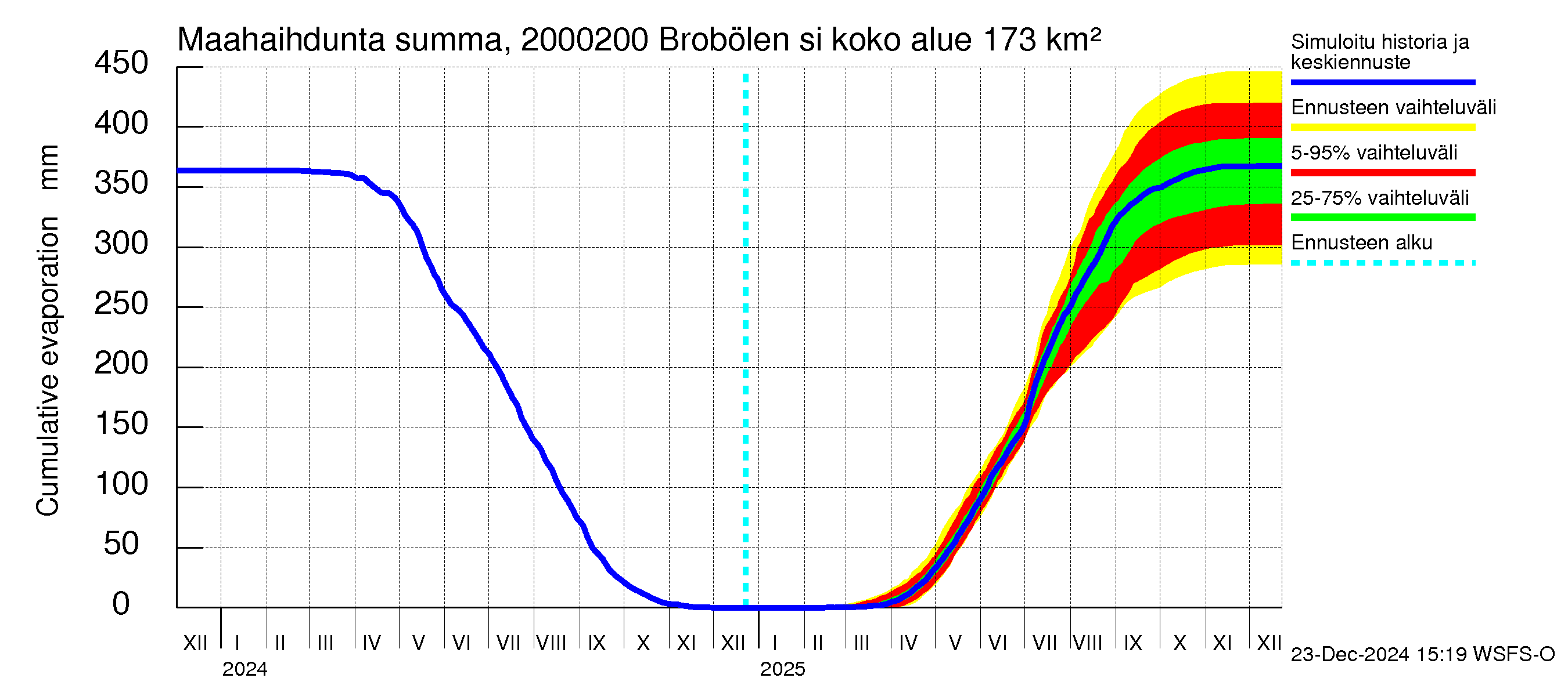 Sipoonjoen vesistöalue - Brobölen silta: Haihdunta maa-alueelta - summa