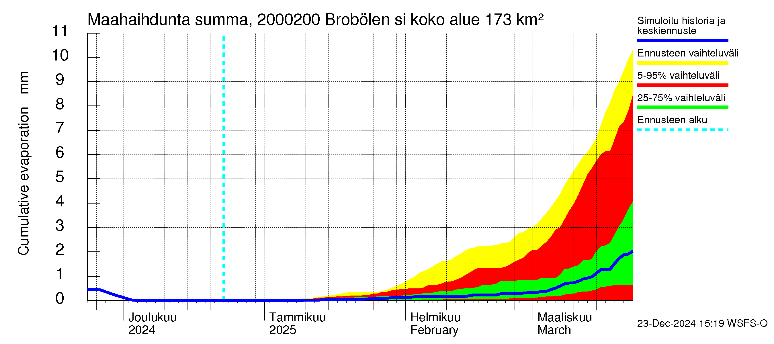 Sipoonjoen vesistöalue - Brobölen silta: Haihdunta maa-alueelta - summa