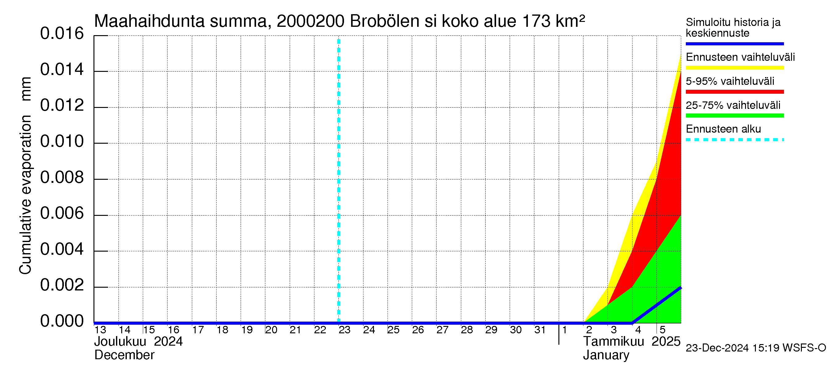 Sipoonjoen vesistöalue - Brobölen silta: Haihdunta maa-alueelta - summa