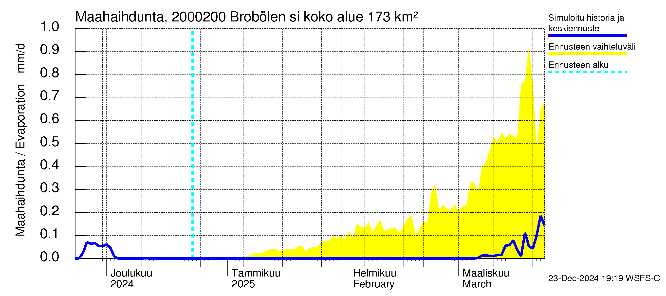 Sipoonjoen vesistöalue - Brobölen silta: Haihdunta maa-alueelta