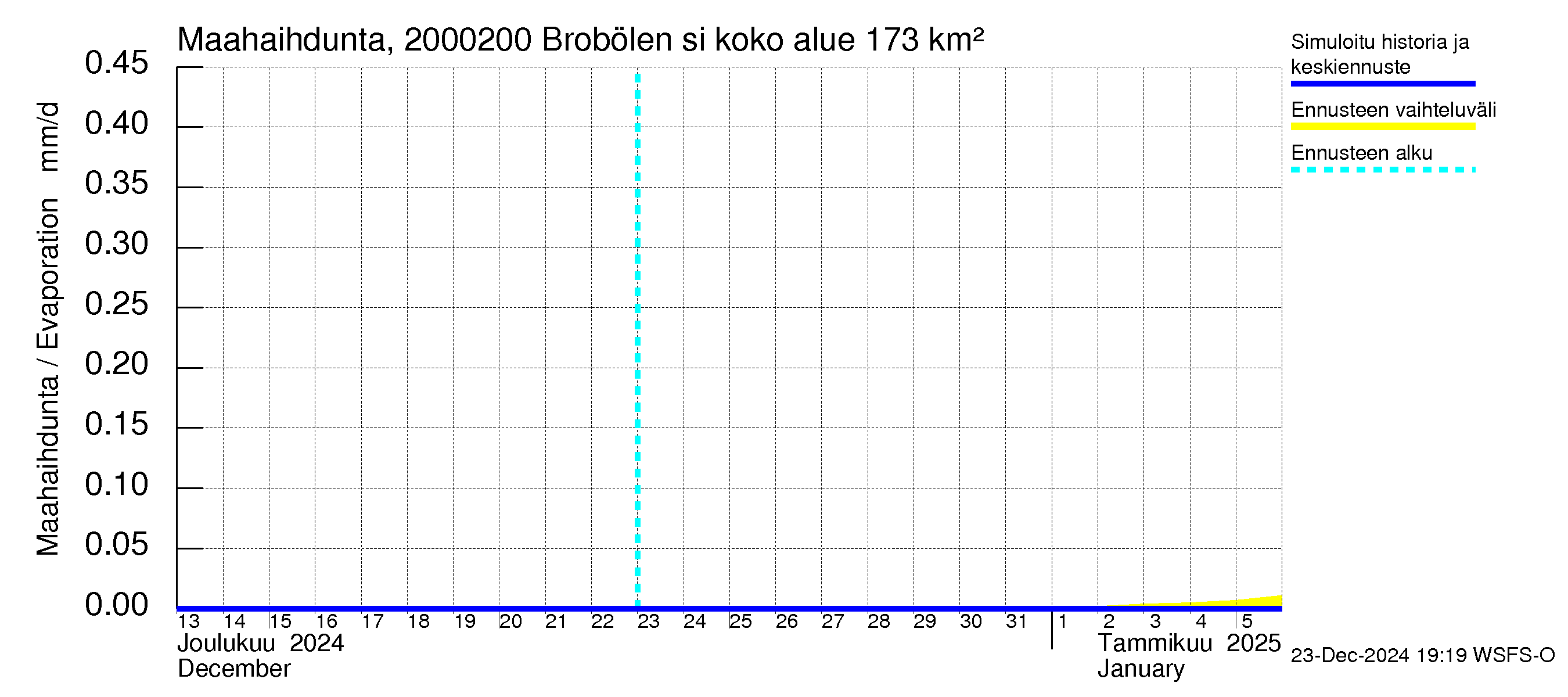 Sipoonjoen vesistöalue - Brobölen silta: Haihdunta maa-alueelta