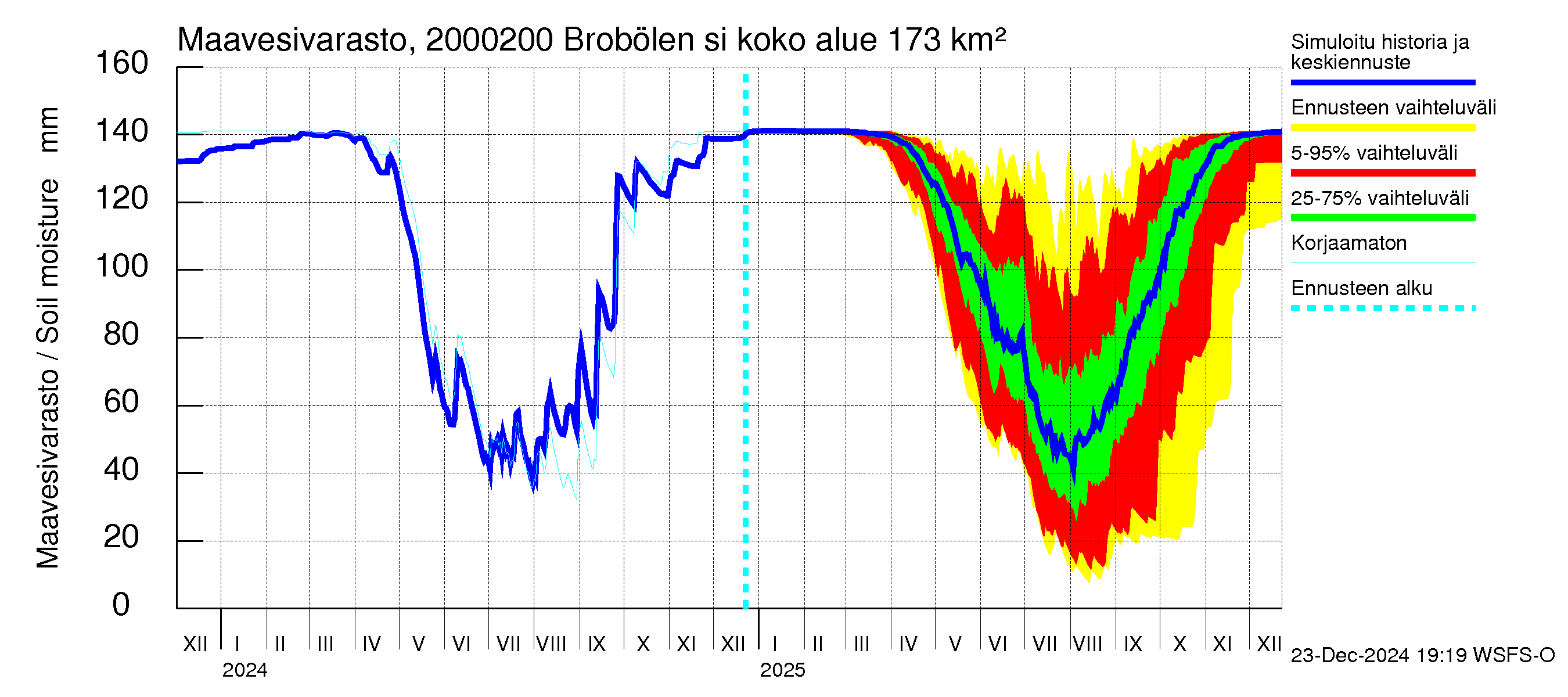 Sipoonjoen vesistöalue - Brobölen silta: Maavesivarasto