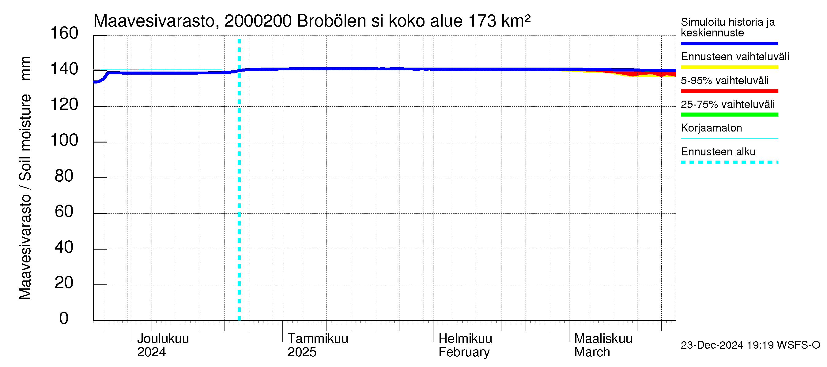 Sipoonjoen vesistöalue - Brobölen silta: Maavesivarasto