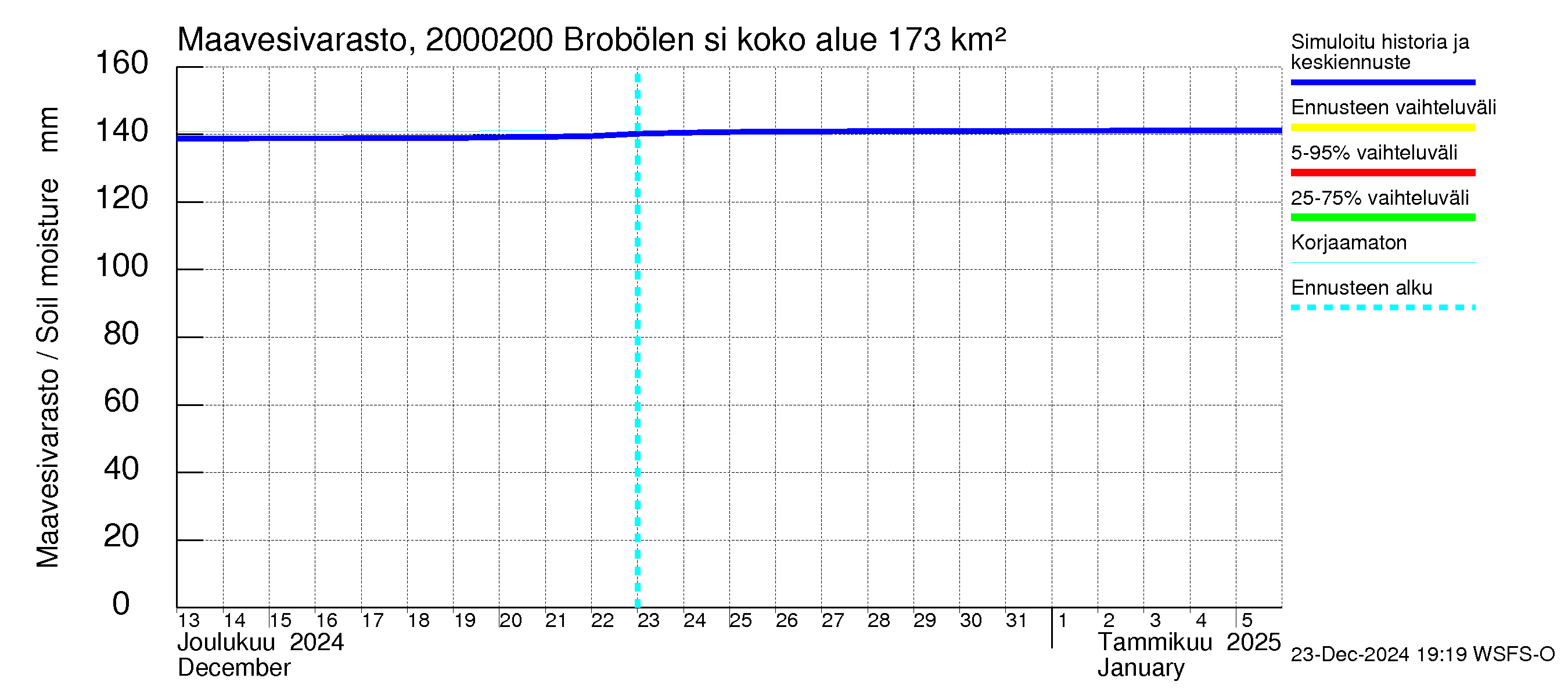 Sipoonjoen vesistöalue - Brobölen silta: Maavesivarasto