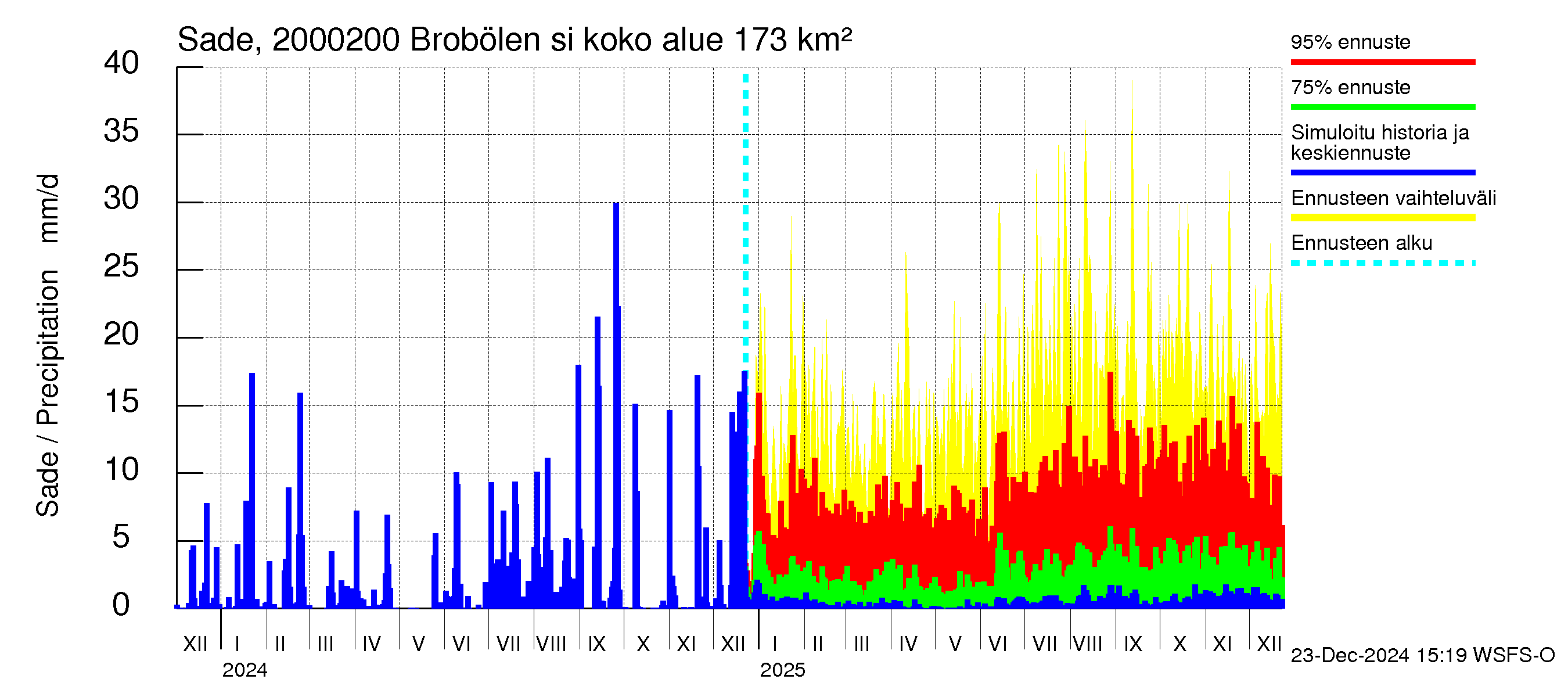 Sipoonjoen vesistöalue - Brobölen silta: Sade