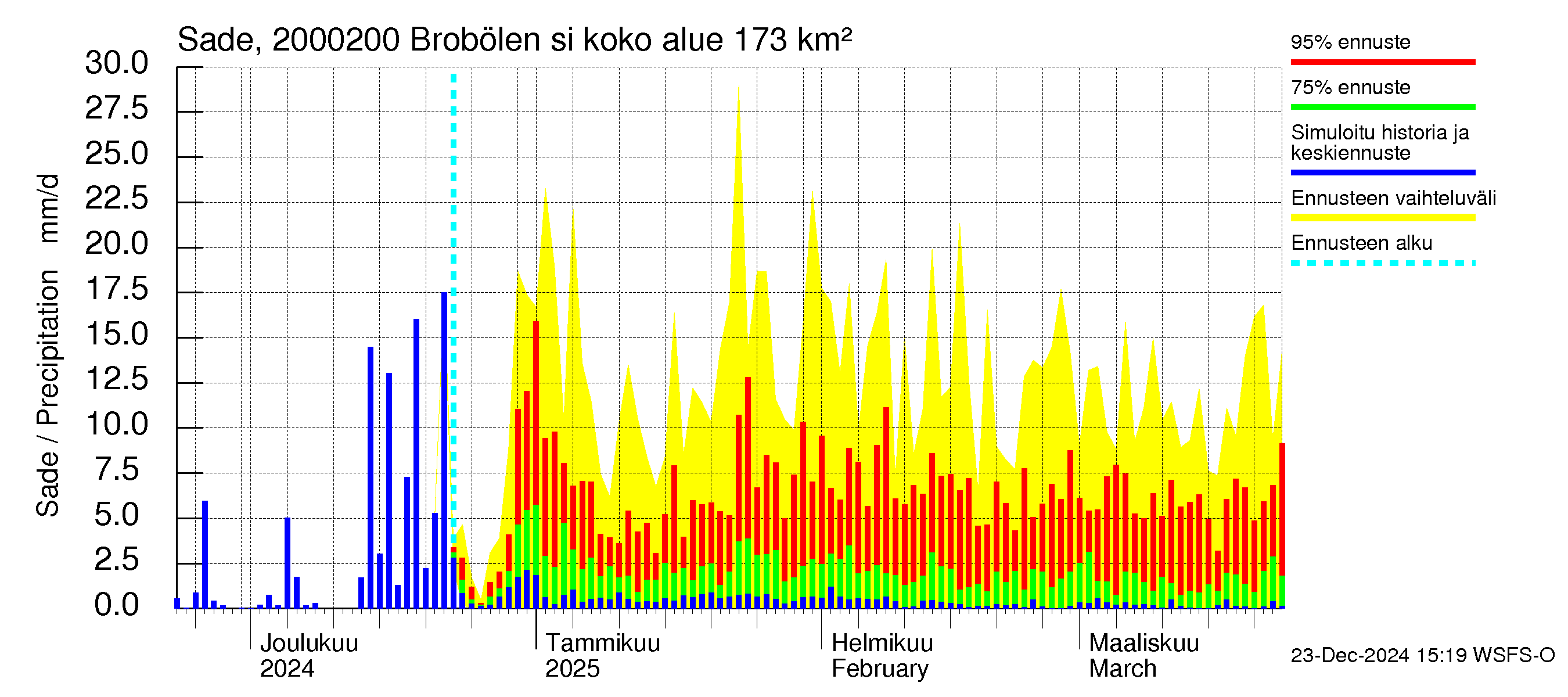 Sipoonjoen vesistöalue - Brobölen silta: Sade