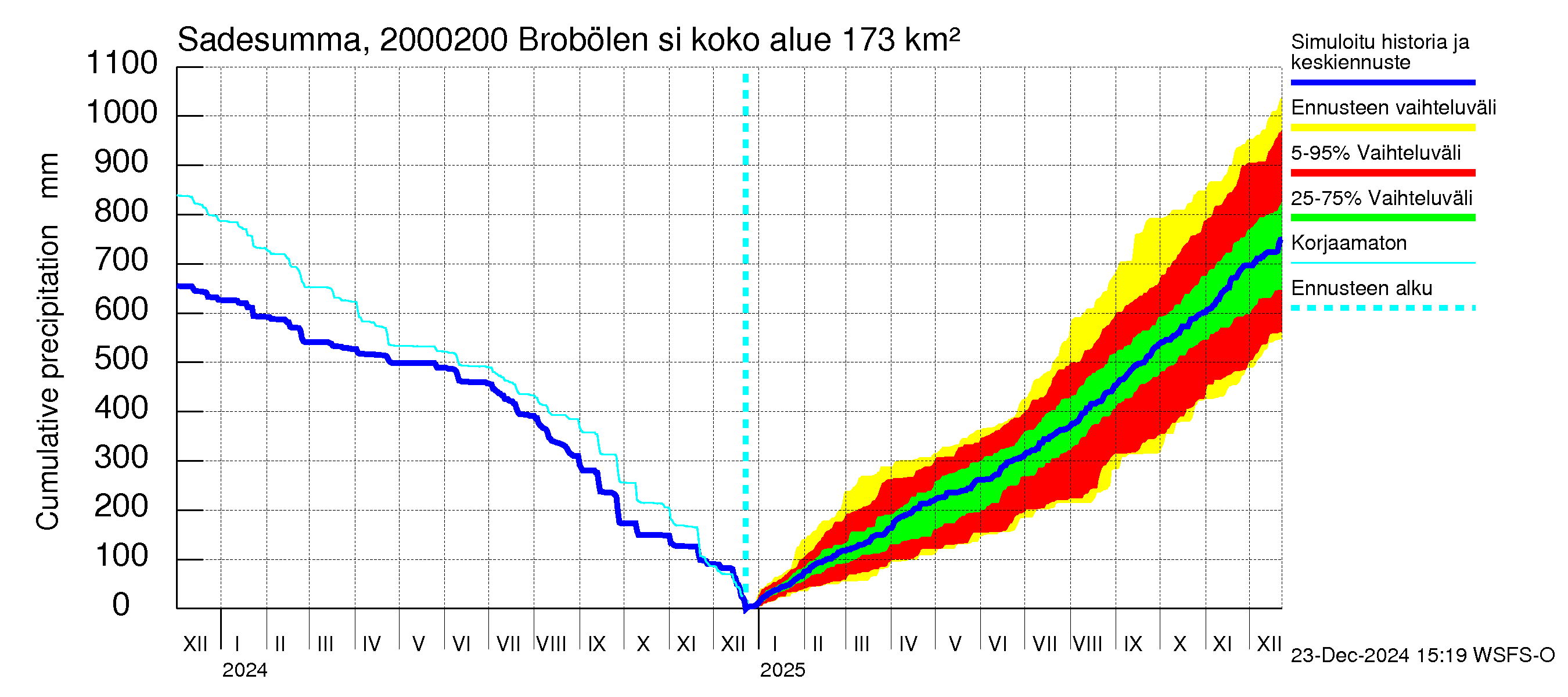 Sipoonjoen vesistöalue - Brobölen silta: Sade - summa