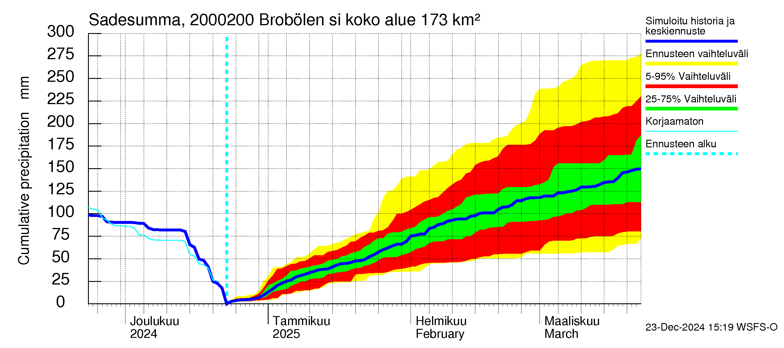 Sipoonjoen vesistöalue - Brobölen silta: Sade - summa