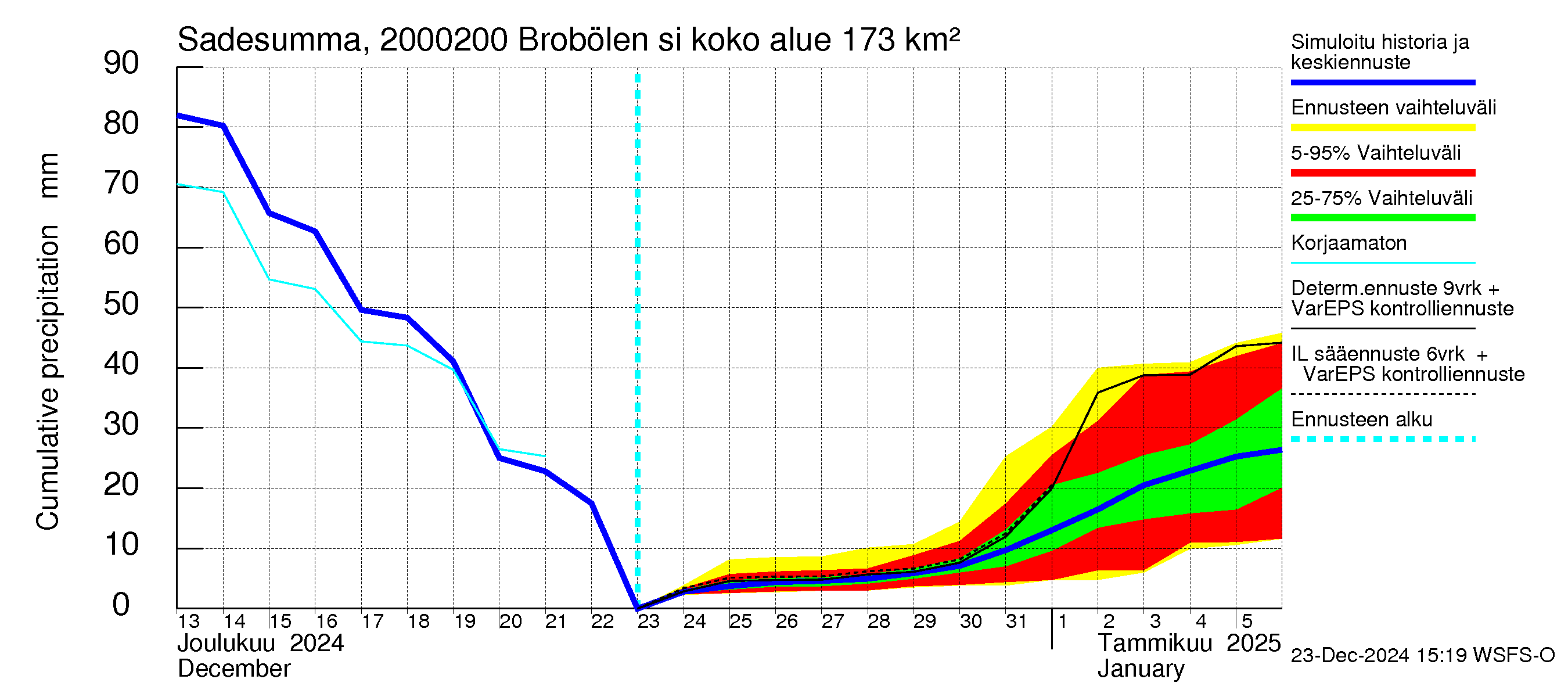 Sipoonjoen vesistöalue - Brobölen silta: Sade - summa