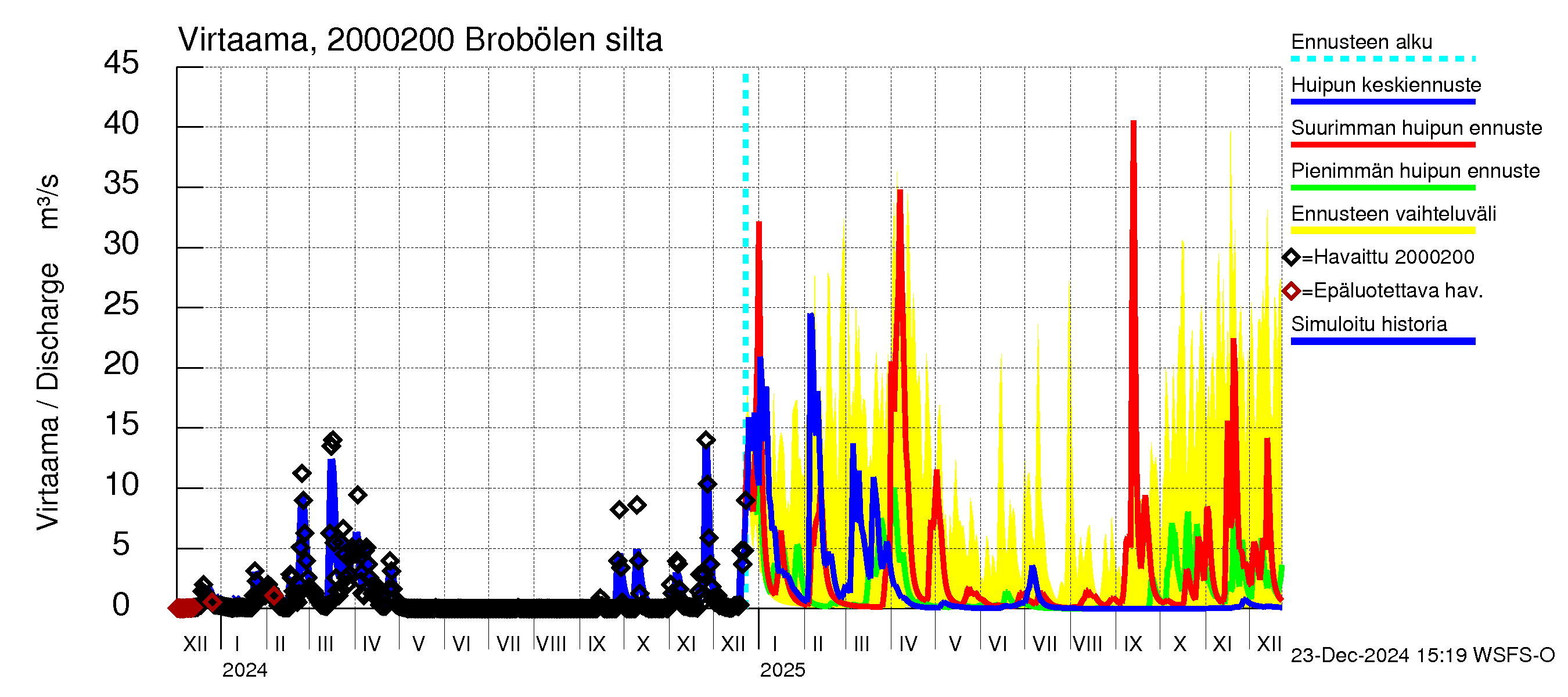 Sipoonjoen vesistöalue - Brobölen silta: Virtaama / juoksutus - huippujen keski- ja ääriennusteet