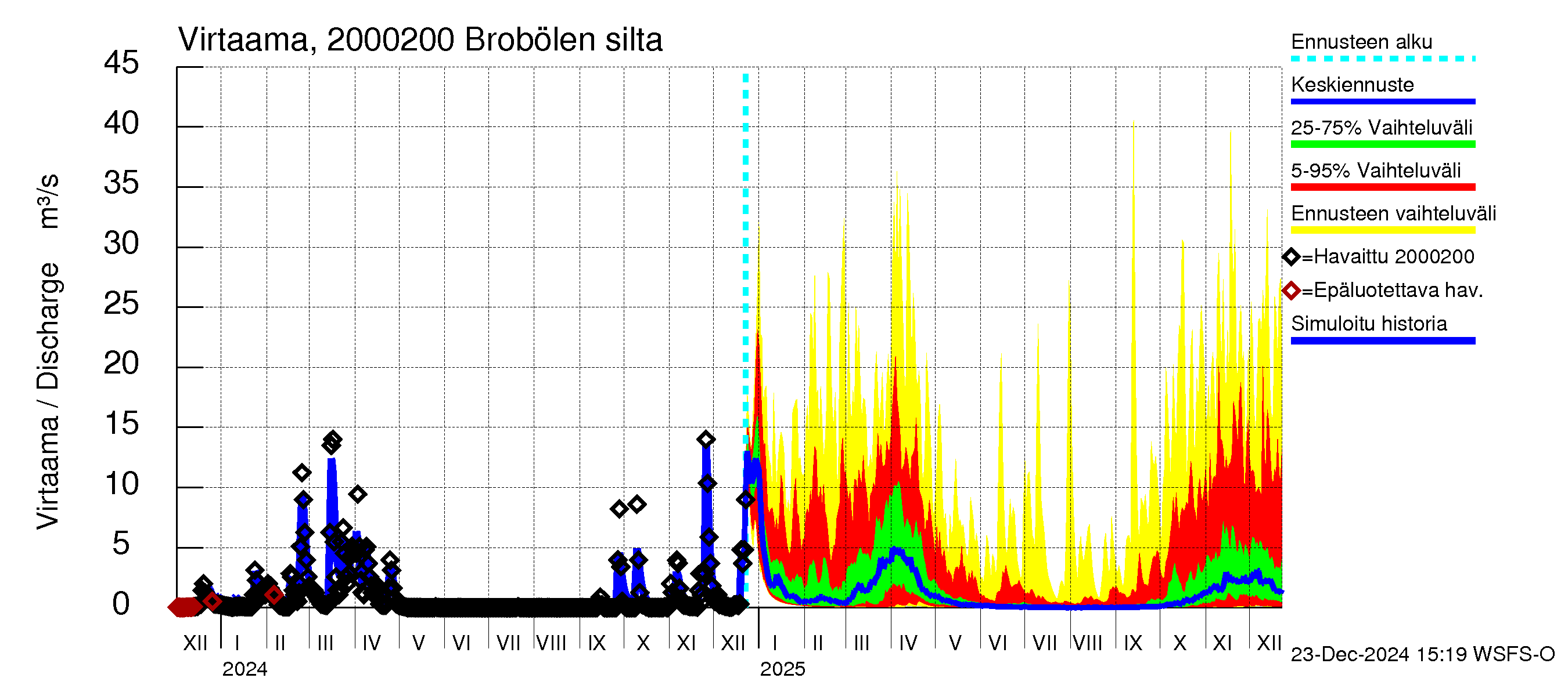 Sipoonjoen vesistöalue - Brobölen silta: Virtaama / juoksutus - jakaumaennuste