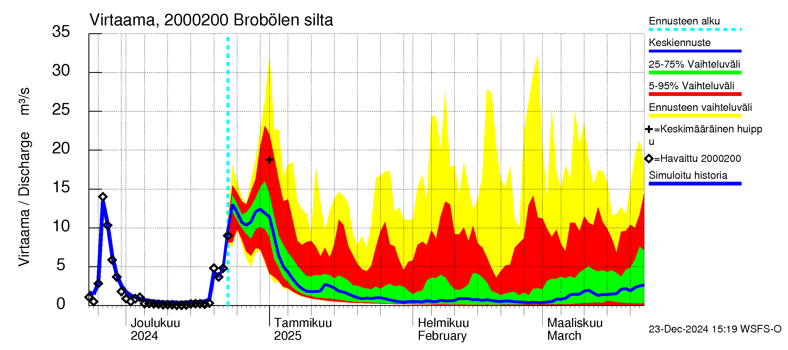 Sipoonjoen vesistöalue - Brobölen silta: Virtaama / juoksutus - jakaumaennuste