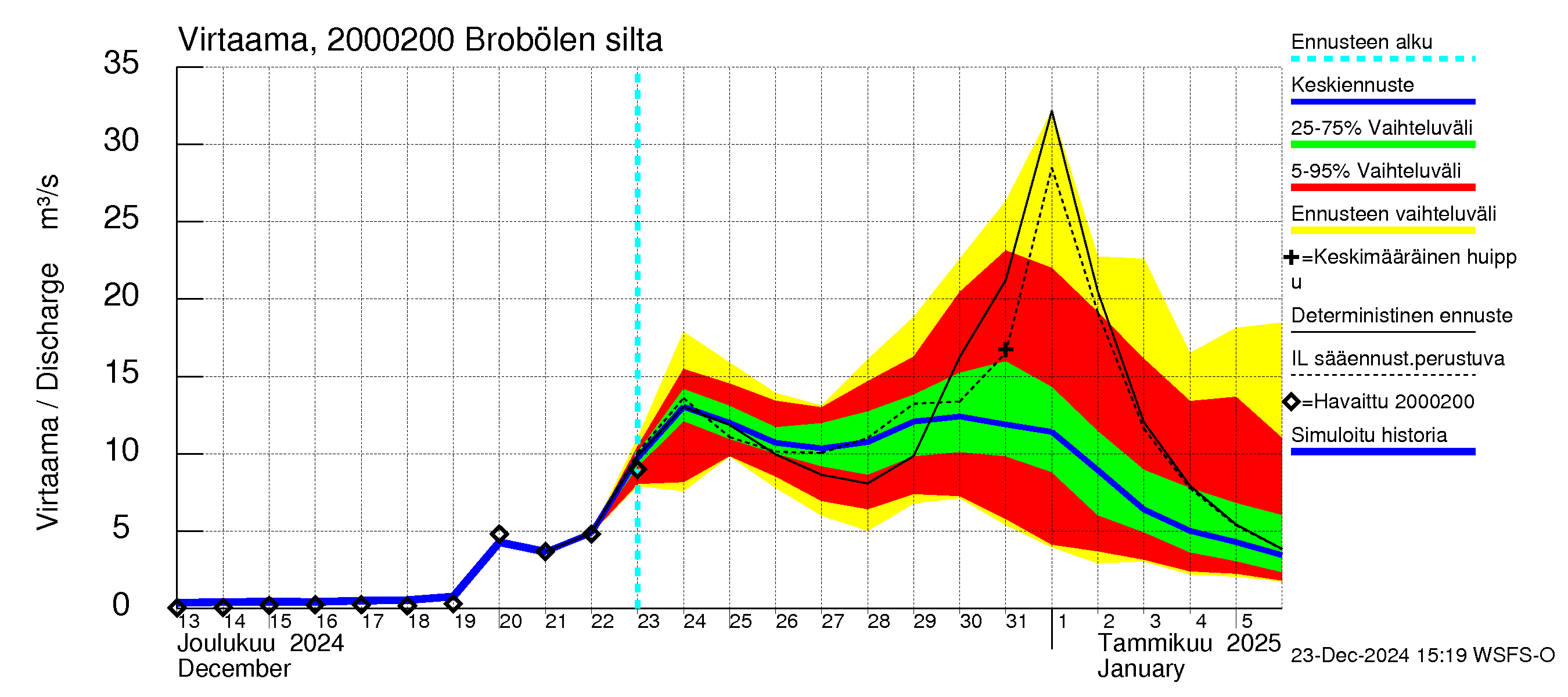 Sipoonjoen vesistöalue - Brobölen silta: Virtaama / juoksutus - jakaumaennuste