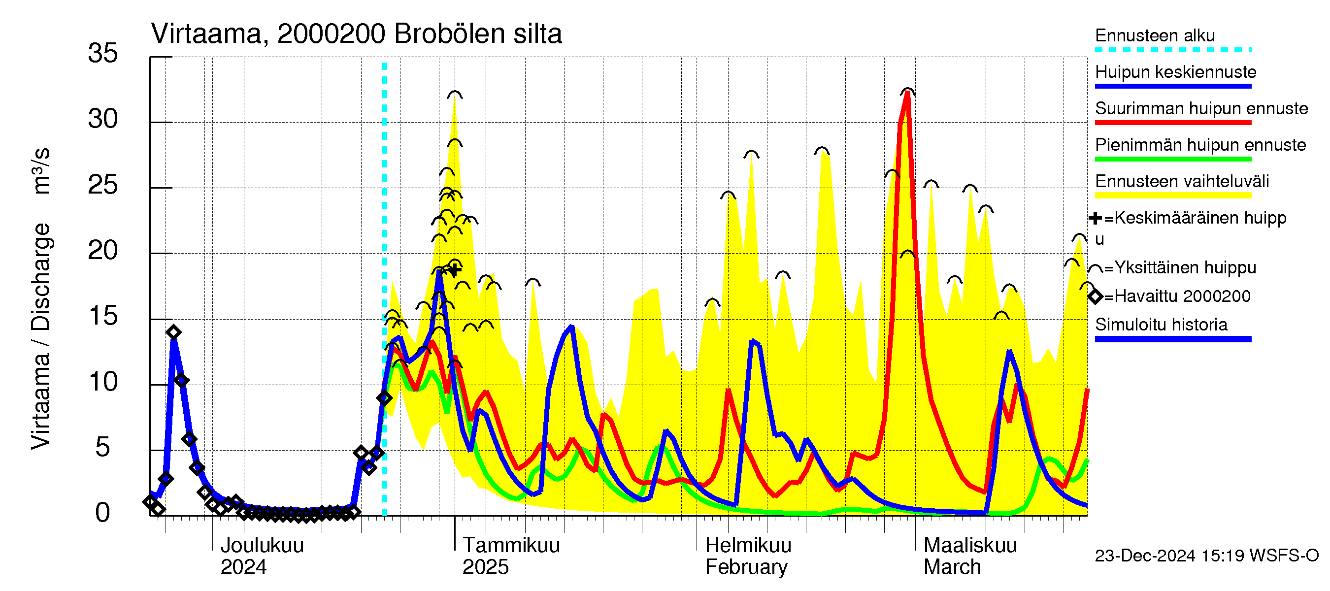 Sipoonjoen vesistöalue - Brobölen silta: Virtaama / juoksutus - huippujen keski- ja ääriennusteet