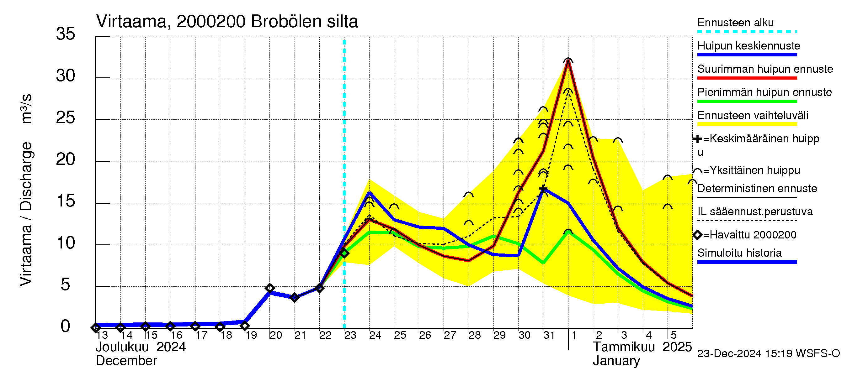 Sipoonjoen vesistöalue - Brobölen silta: Virtaama / juoksutus - huippujen keski- ja ääriennusteet