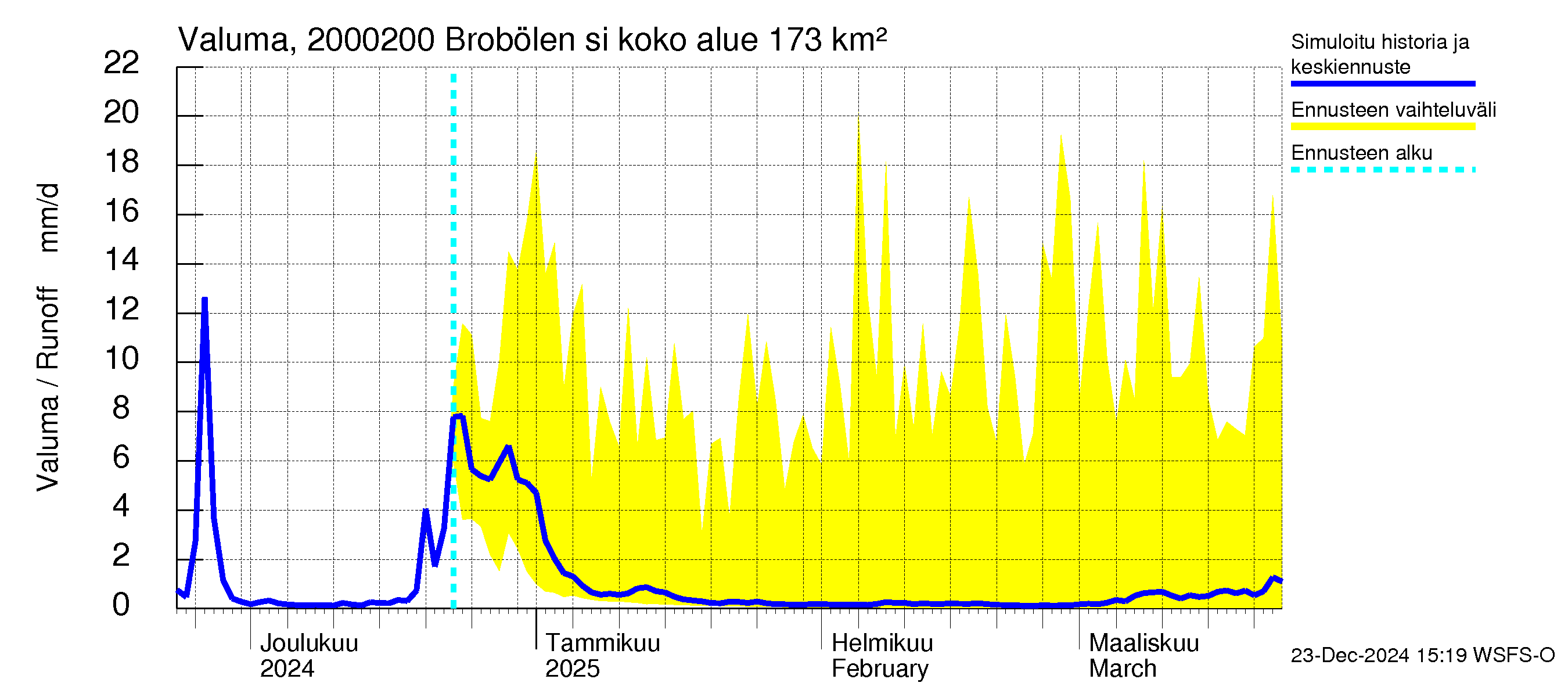 Sipoonjoen vesistöalue - Brobölen silta: Valuma