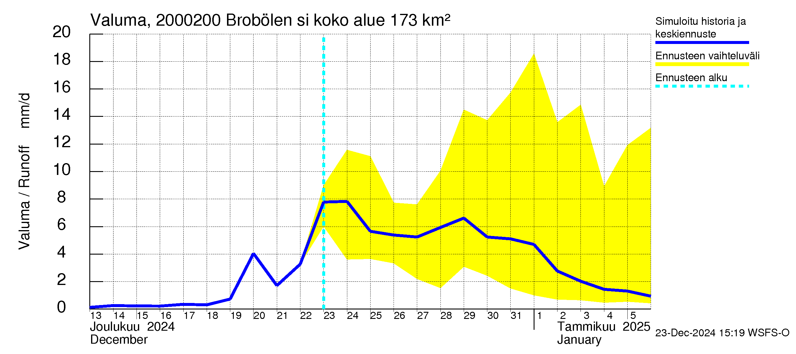 Sipoonjoen vesistöalue - Brobölen silta: Valuma