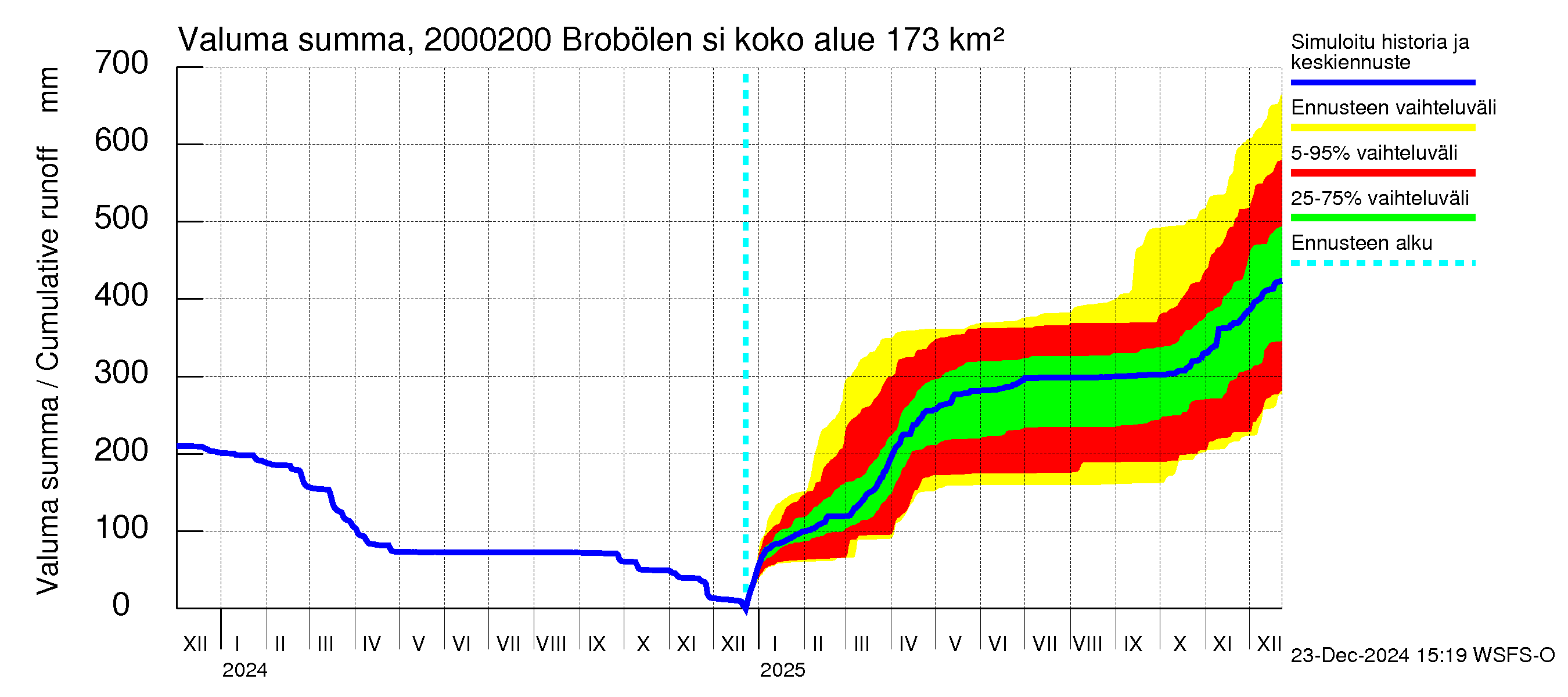 Sipoonjoen vesistöalue - Brobölen silta: Valuma - summa