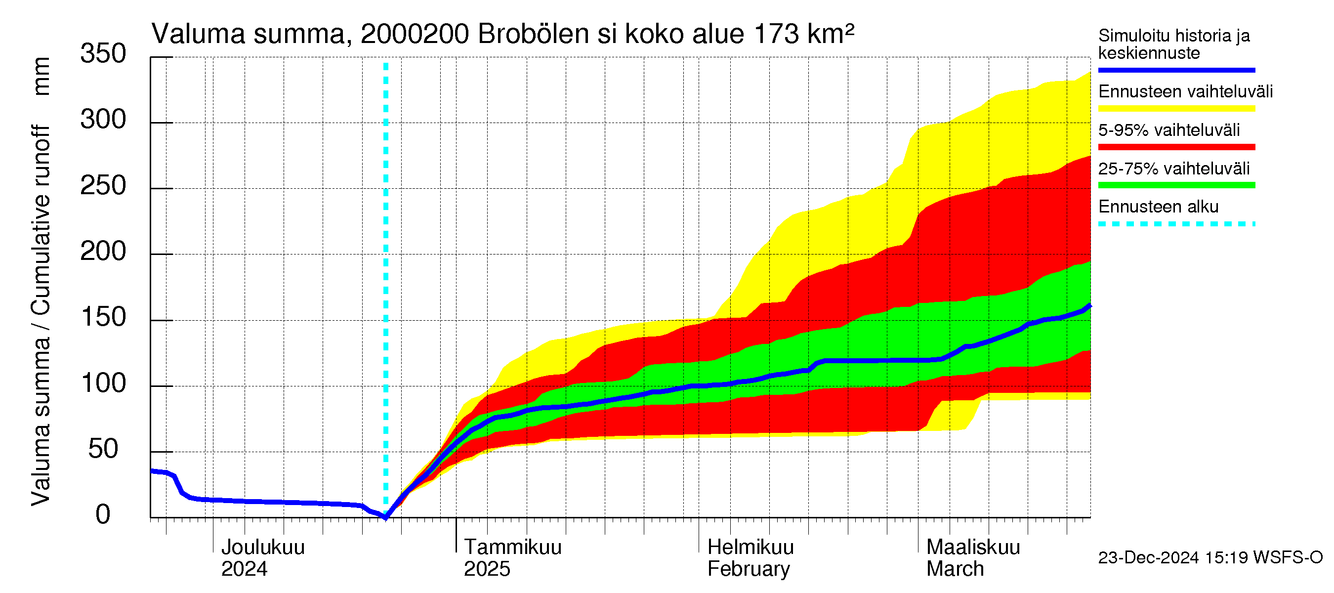 Sipoonjoen vesistöalue - Brobölen silta: Valuma - summa