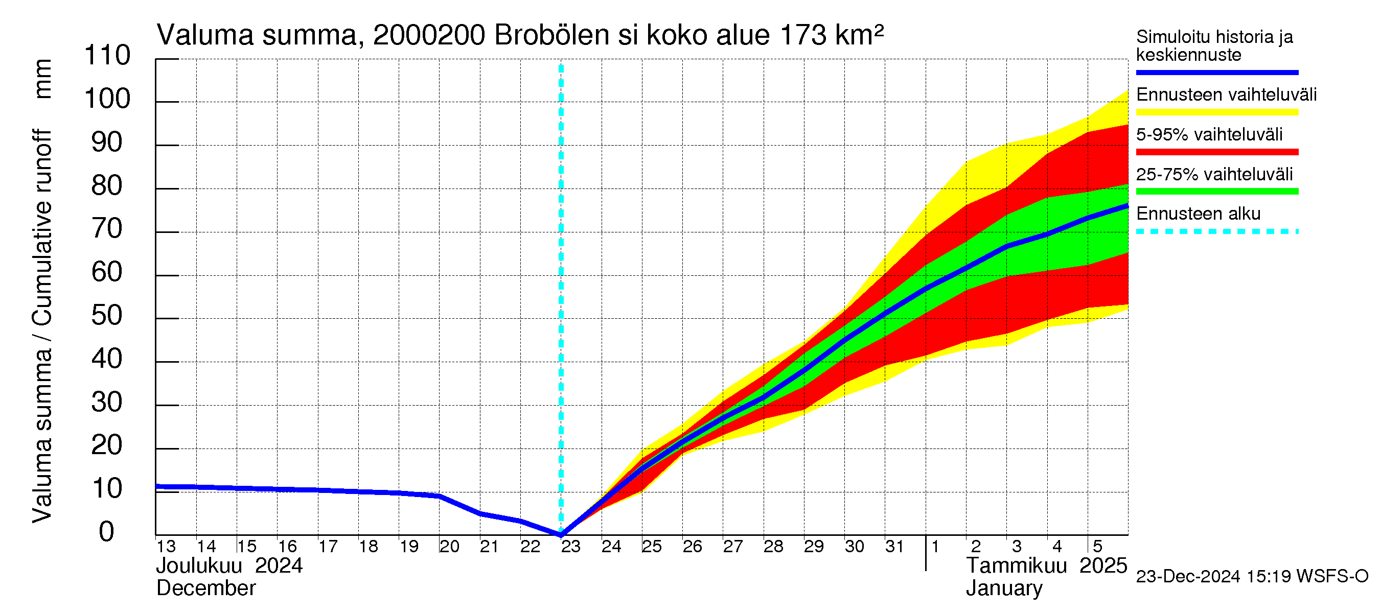 Sipoonjoen vesistöalue - Brobölen silta: Valuma - summa