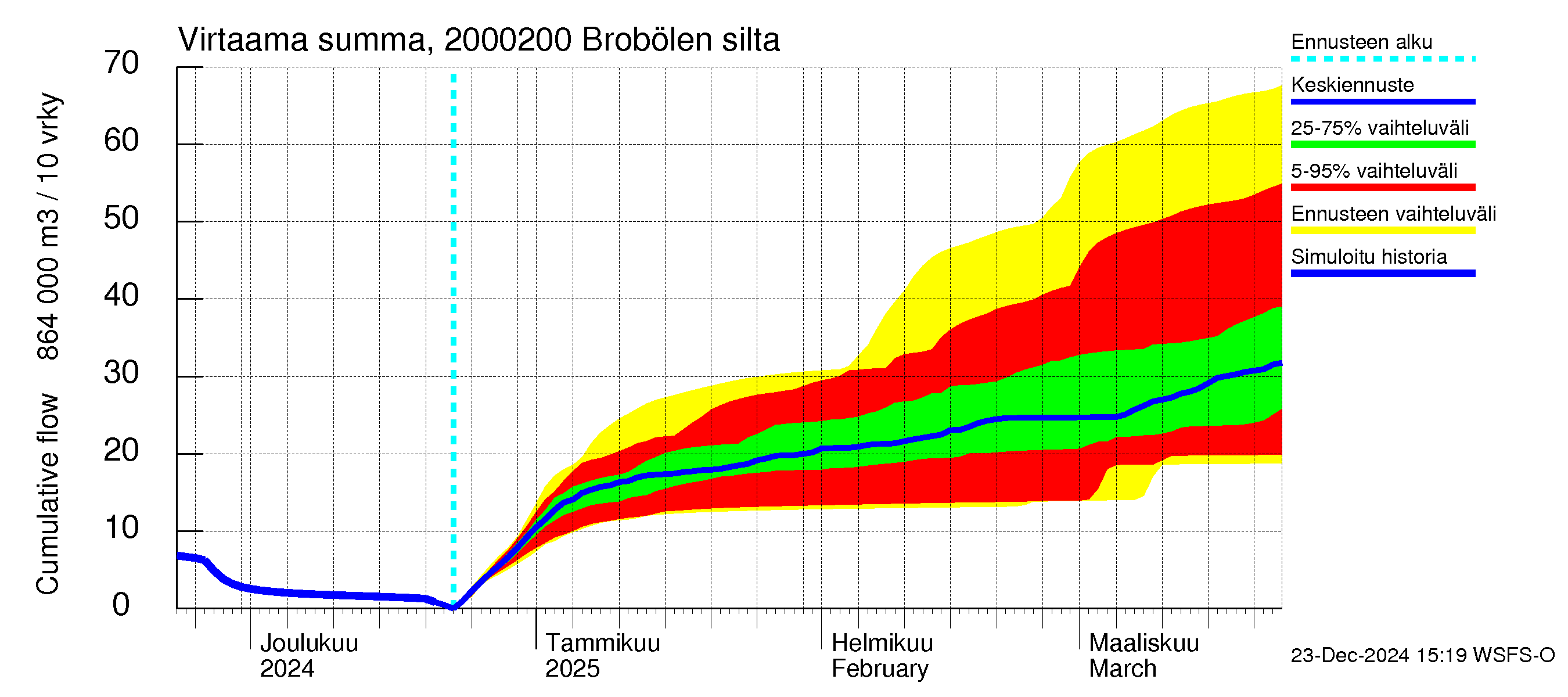 Sipoonjoen vesistöalue - Brobölen silta: Virtaama / juoksutus - summa