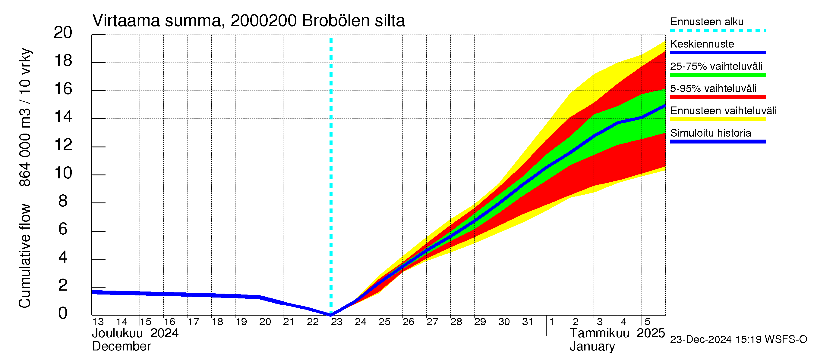 Sipoonjoen vesistöalue - Brobölen silta: Virtaama / juoksutus - summa