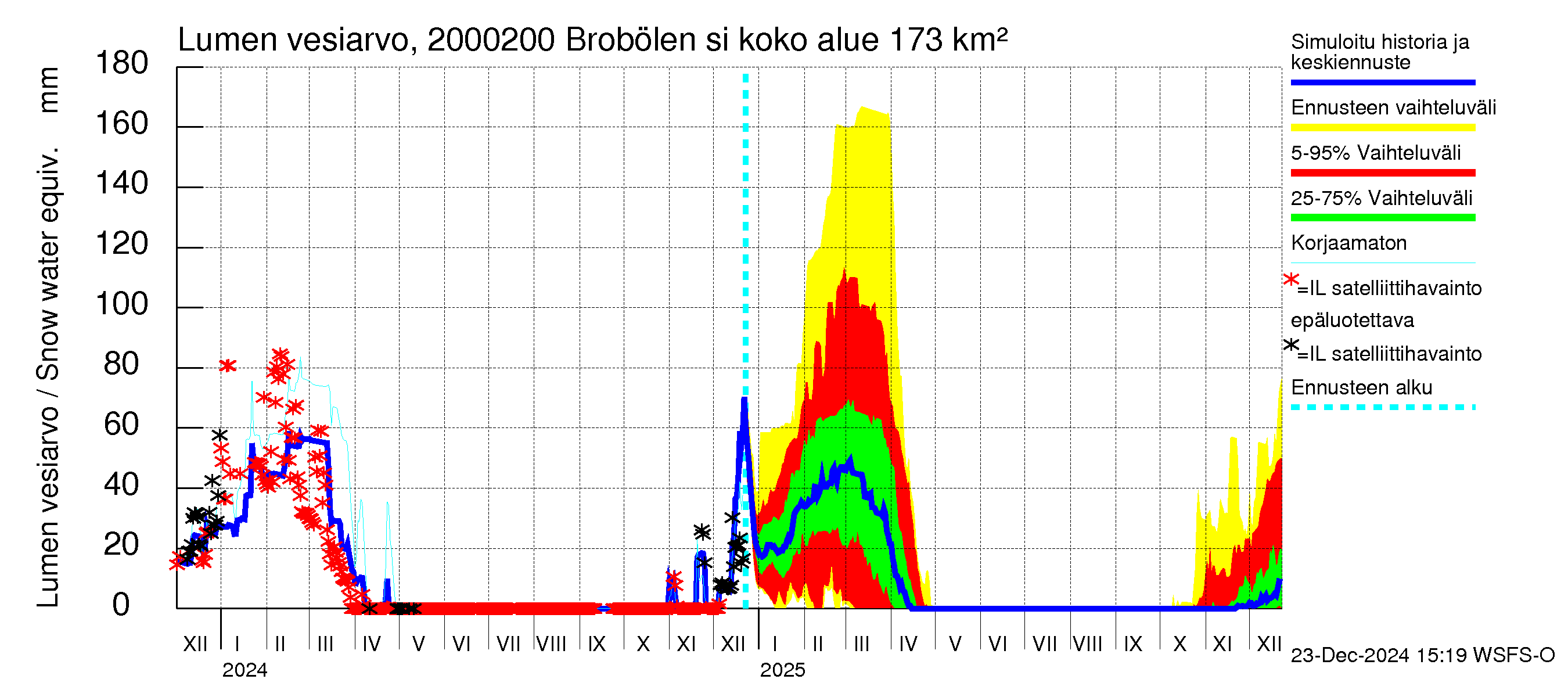 Sipoonjoen vesistöalue - Brobölen silta: Lumen vesiarvo