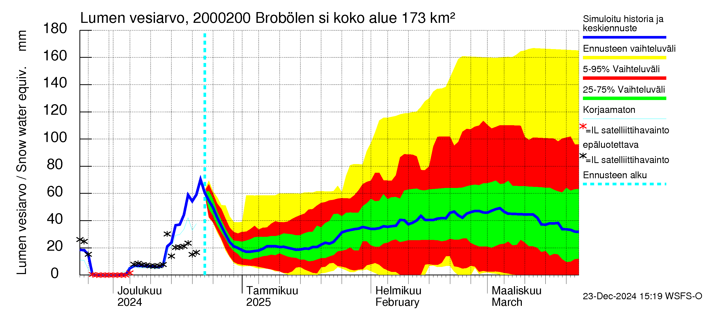 Sipoonjoen vesistöalue - Brobölen silta: Lumen vesiarvo