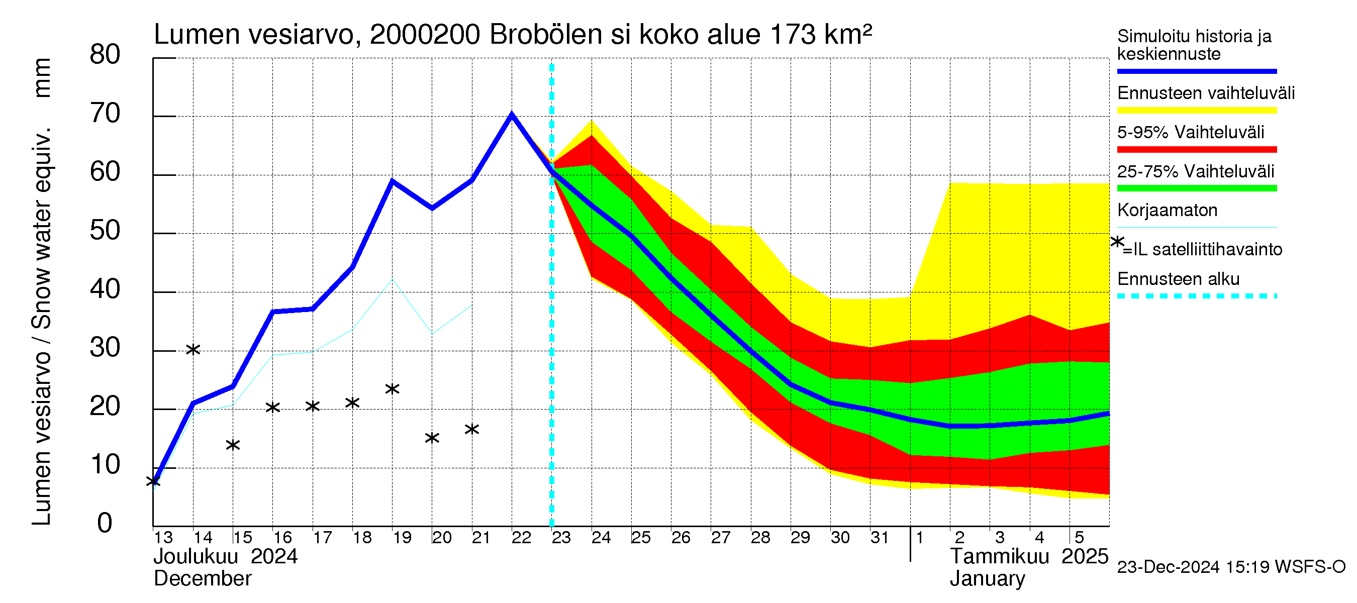 Sipoonjoen vesistöalue - Brobölen silta: Lumen vesiarvo