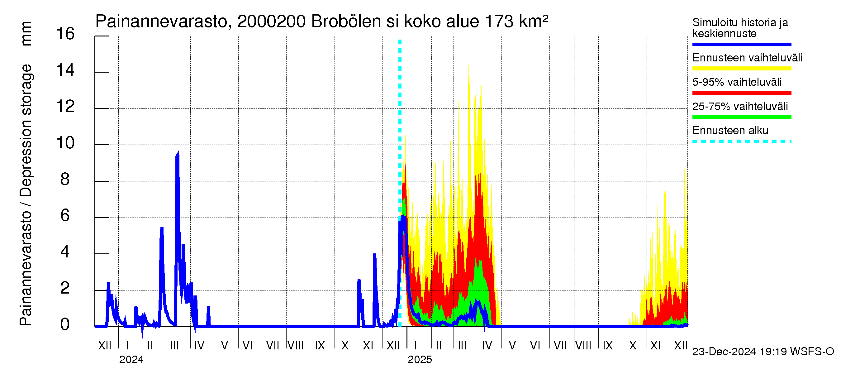 Sipoonjoen vesistöalue - Brobölen silta: Painannevarasto