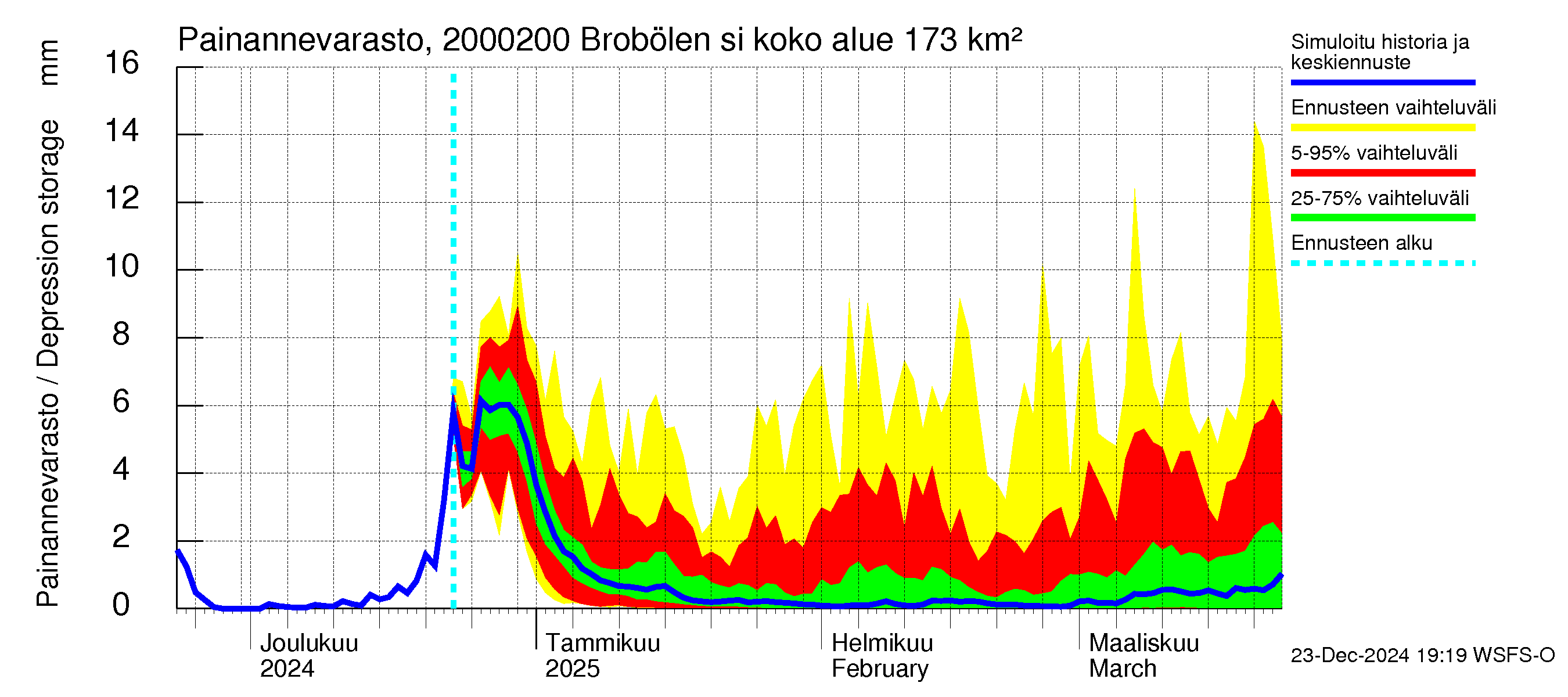 Sipoonjoen vesistöalue - Brobölen silta: Painannevarasto