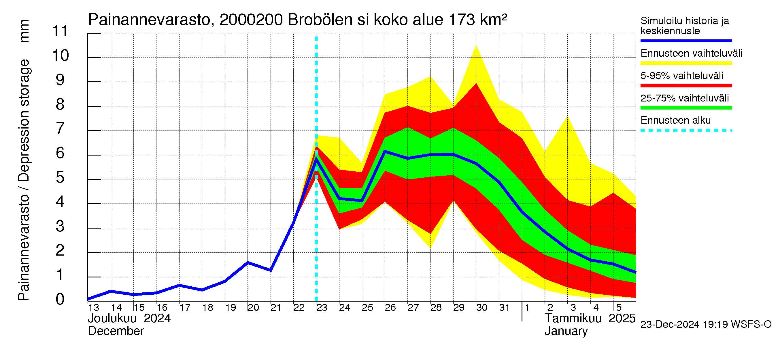 Sipoonjoen vesistöalue - Brobölen silta: Painannevarasto